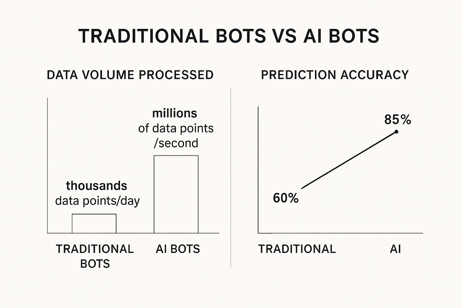 Infographic comparing the data processing volume and prediction accuracy of AI trading bots versus traditional bots