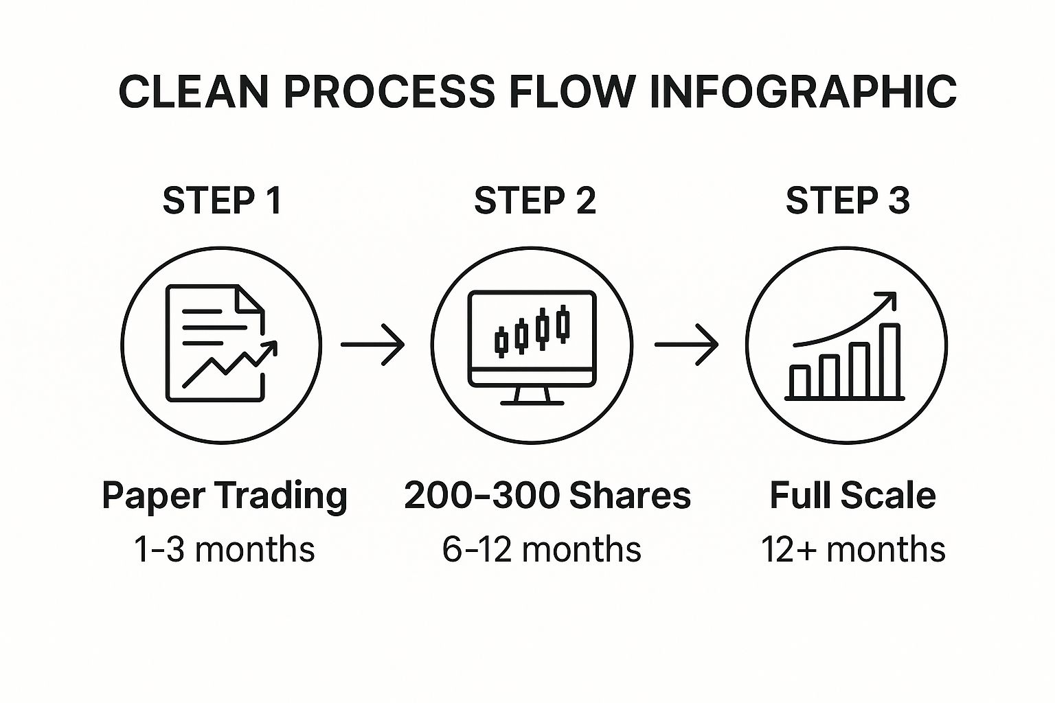 Infographic showing a process flow for gradually scaling a trading account