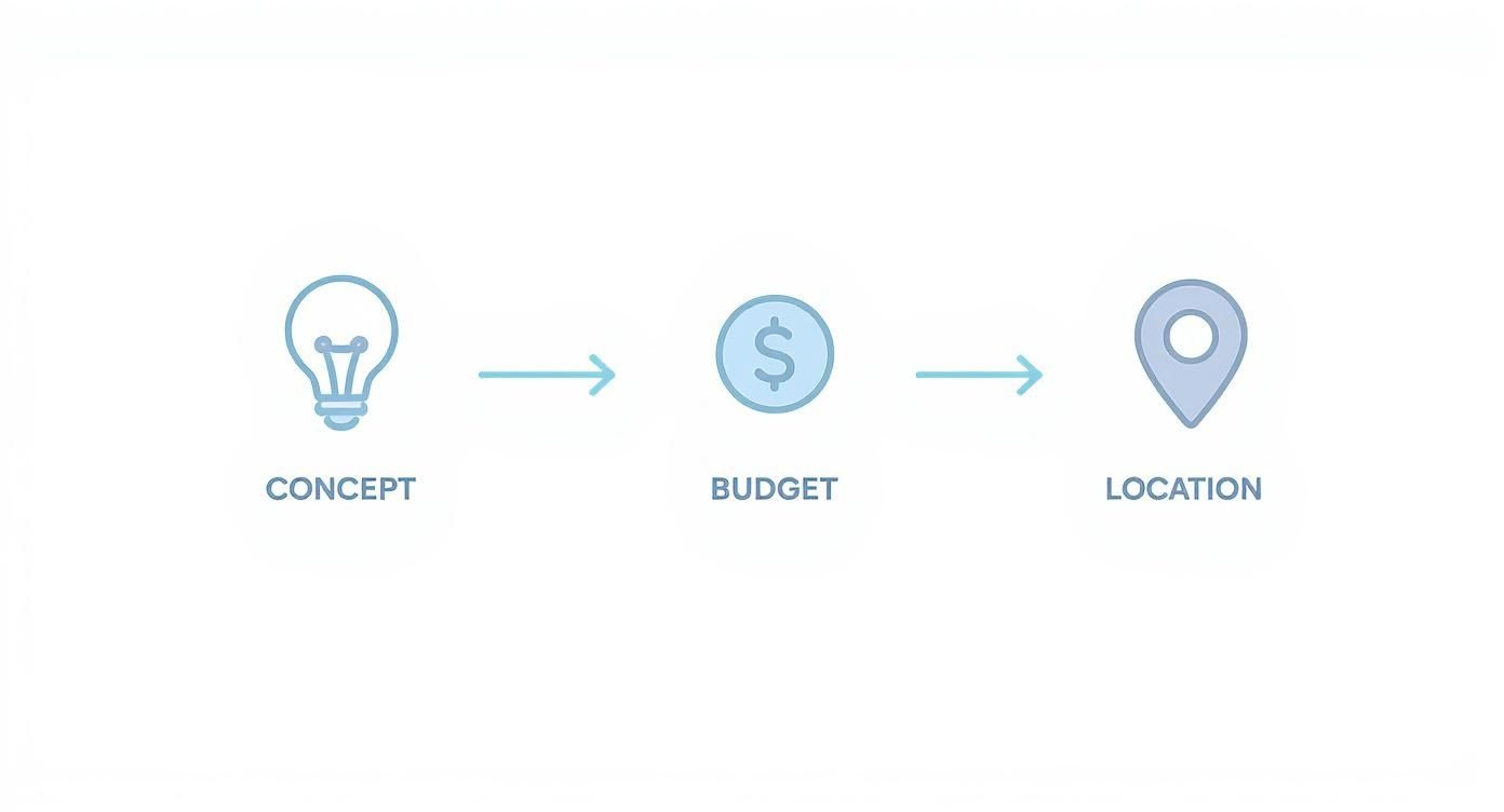 Een diagram met iconen en tekst die de stappen in een proces tonen: concept, budget en locatie.