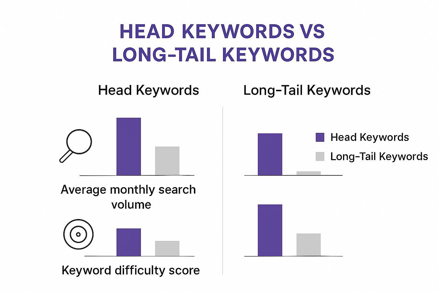 Infographic comparing head keywords with high search volume and difficulty against long-tail keywords with lower search volume and difficulty.