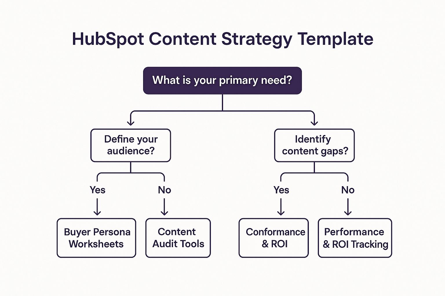 A decision tree infographic helping marketers choose a HubSpot content strategy tool. The title is 'Which HubSpot Tool Do You Need?'. The starting point asks 'What is your primary need?'. It branches into three paths: 'Define your audience?', leading to 'Buyer Persona Worksheets'; 'Identify content gaps?', leading to 'Content Audit Tools'; and 'Measure results?', leading to 'Performance & ROI Tracking'. The design uses #8c3594 as the accent colour for a professional look.