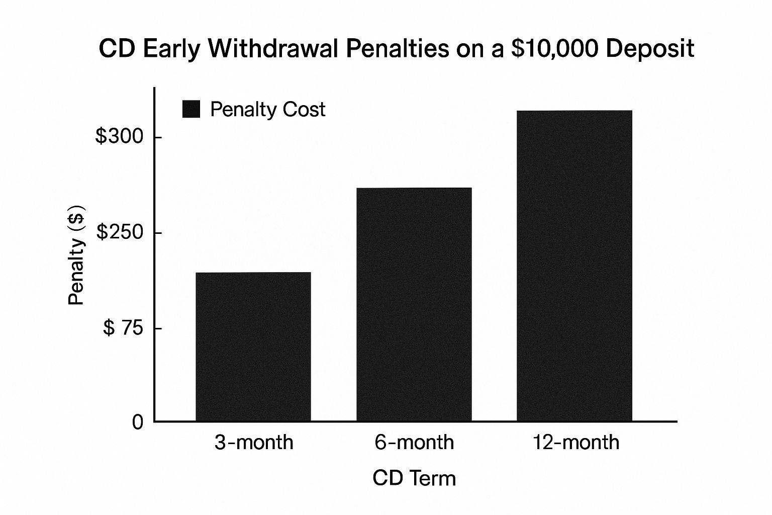 Infographic about cd early withdrawal penalty