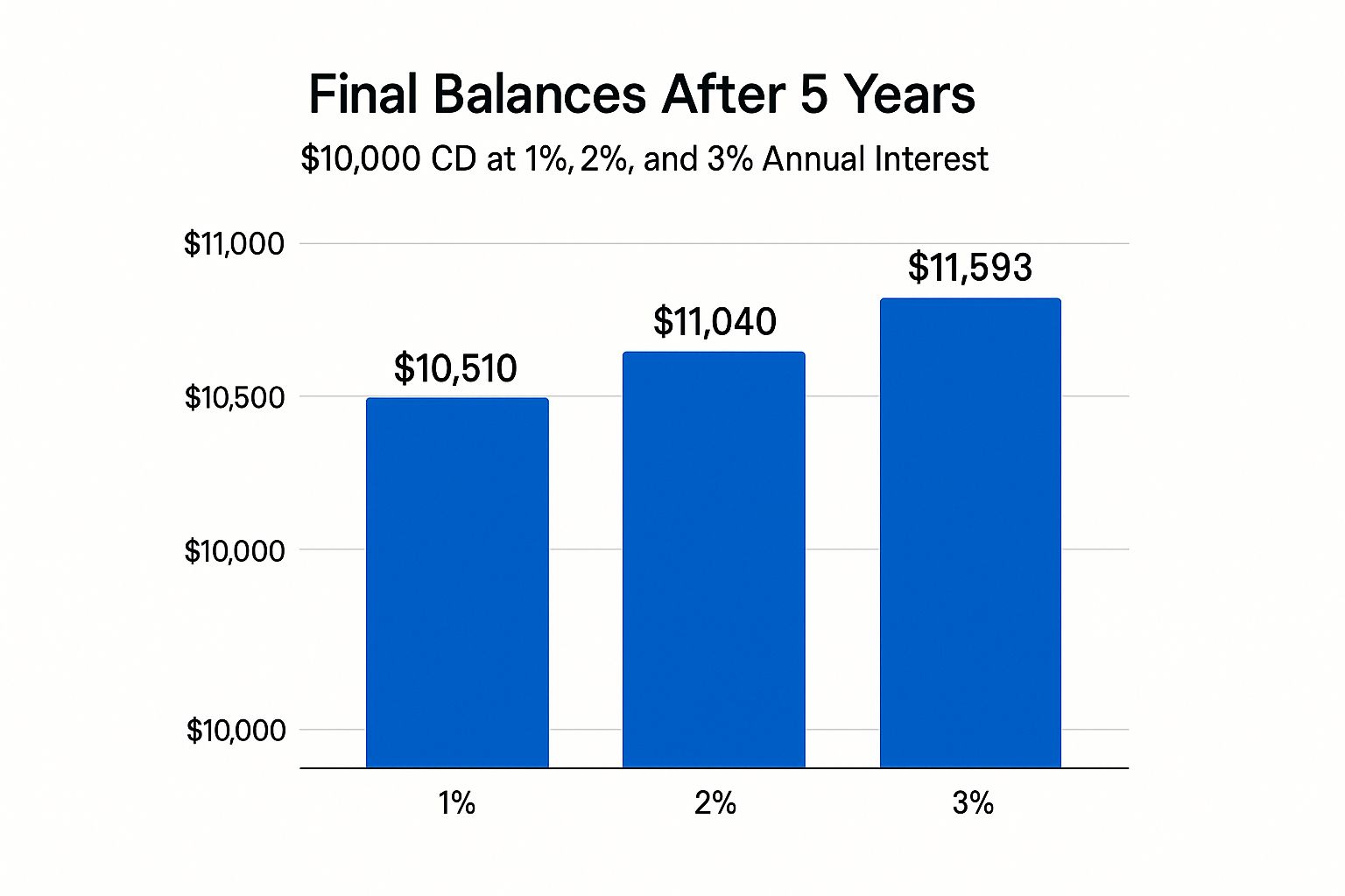 Infographic about calculate cd growth