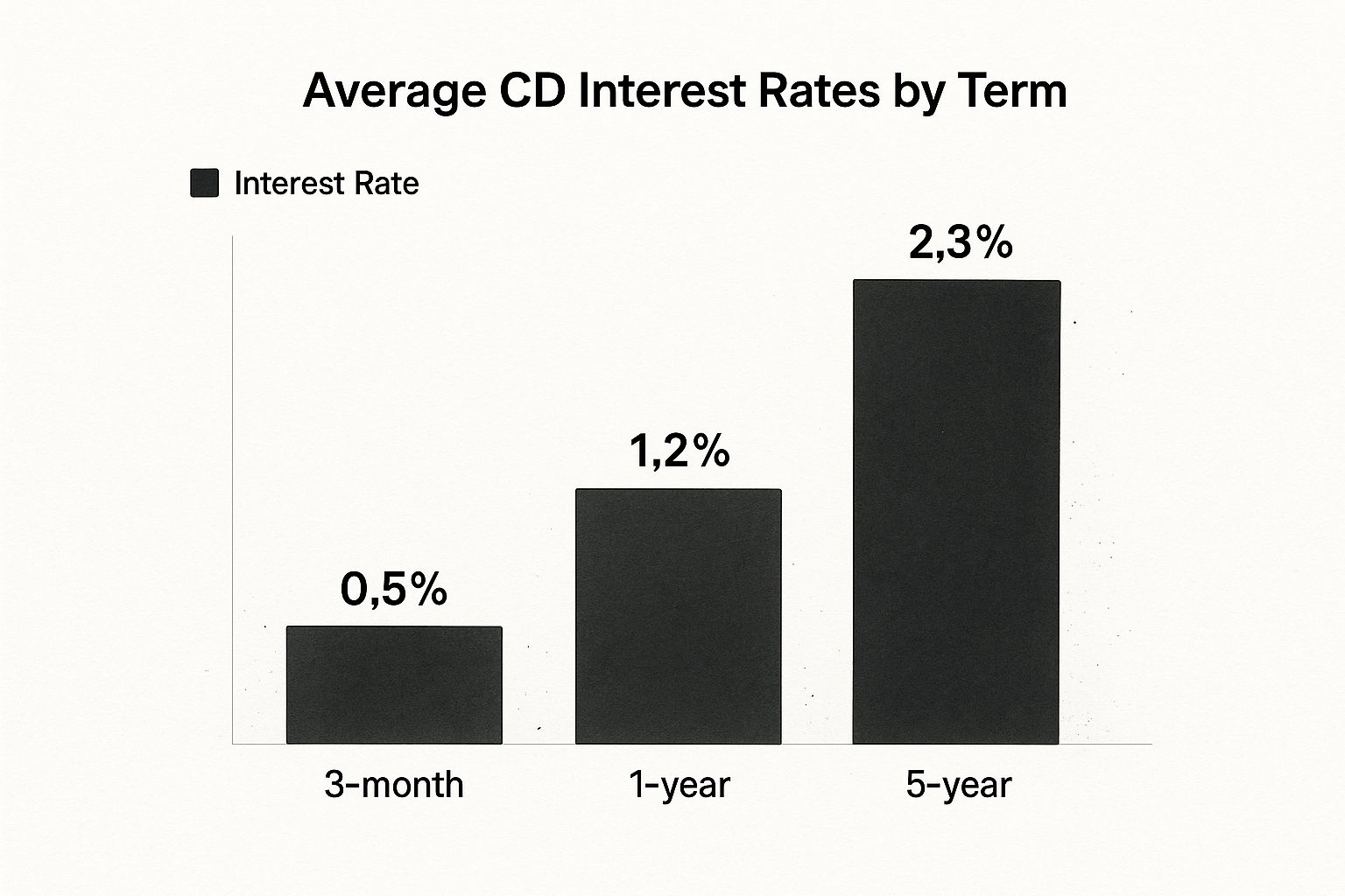 Infographic about certificate of deposit explained