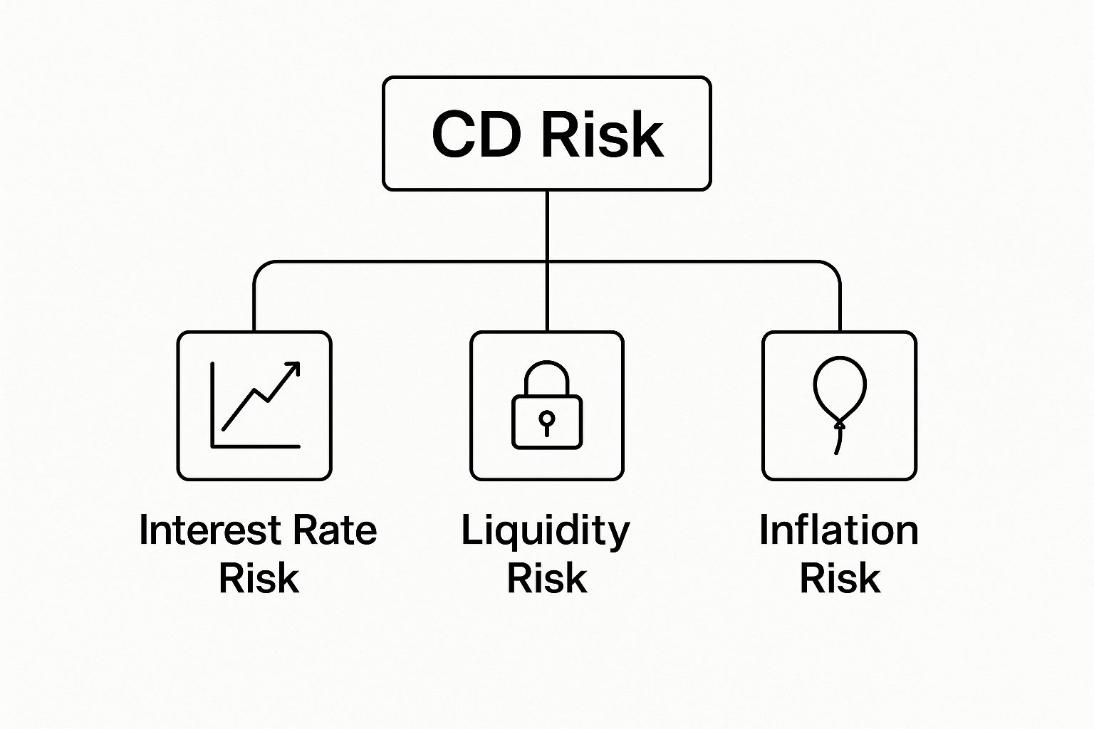 Infographic about certificate of deposit risk