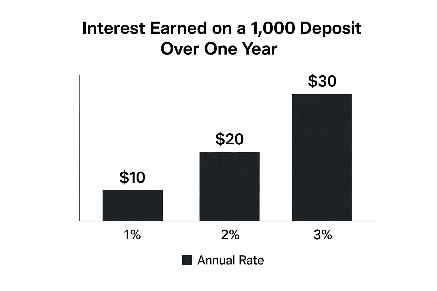 Infographic about how to calculate cd interest