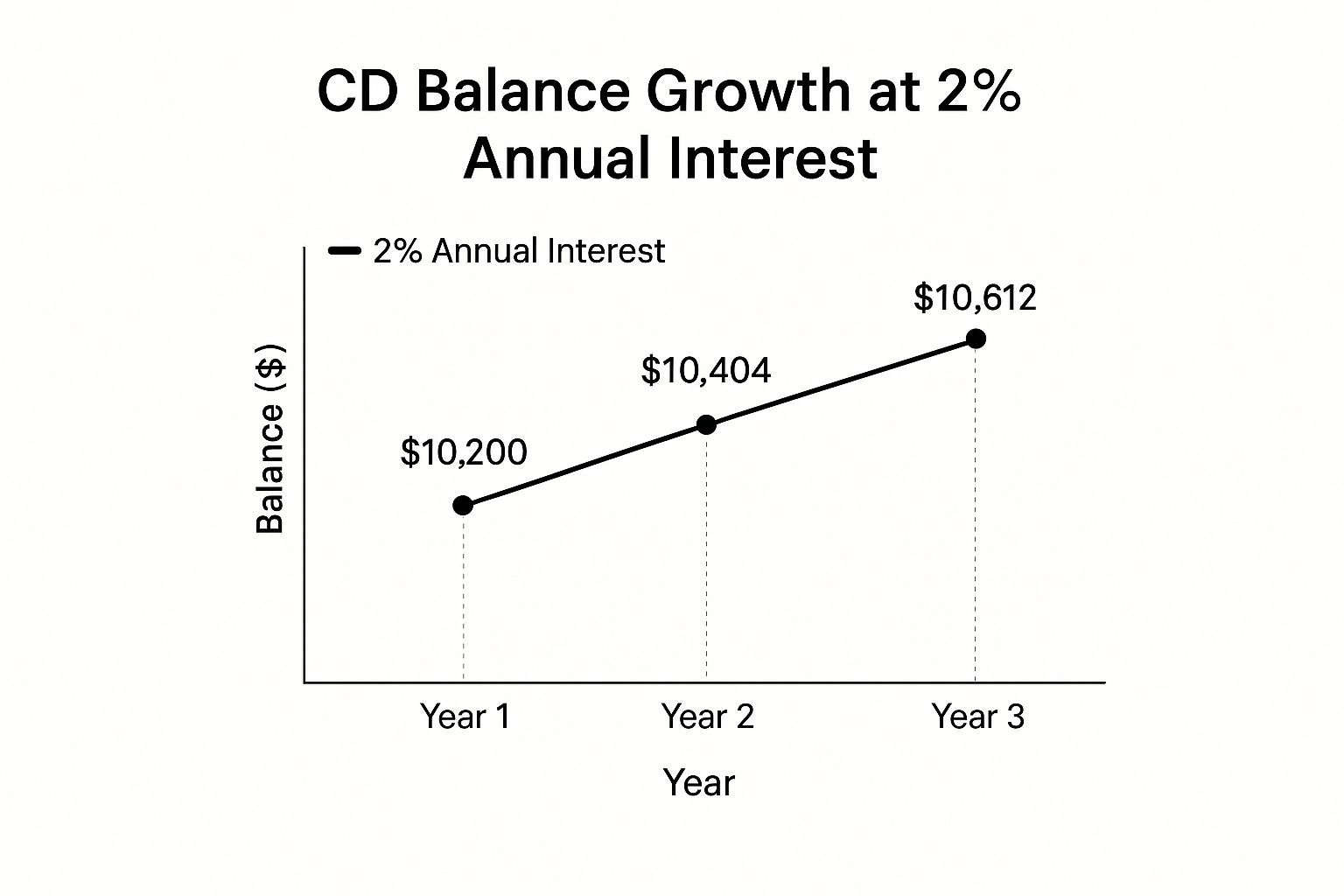 Infographic about calculate interest on cd