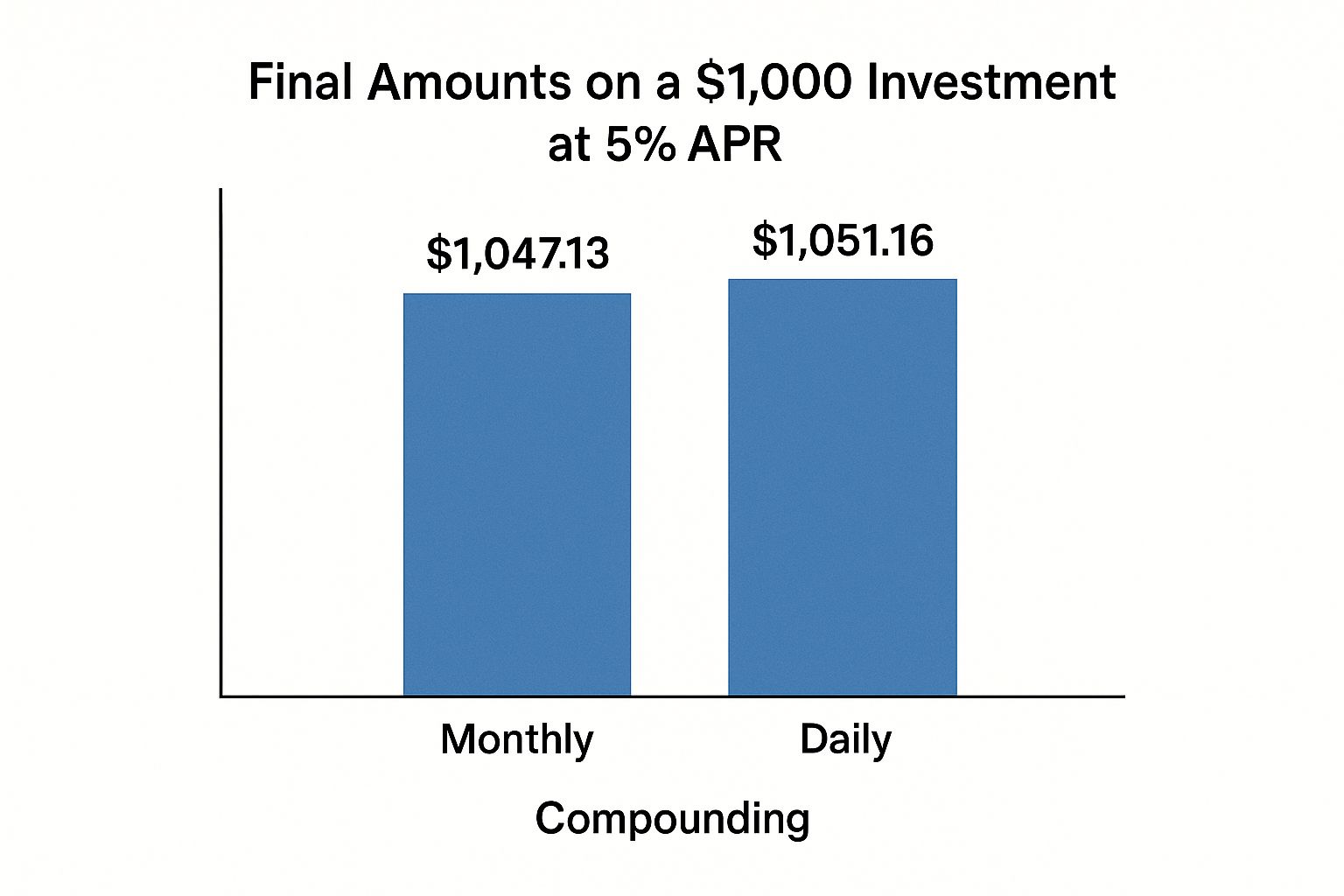Infographic about compound interest daily vs monthly