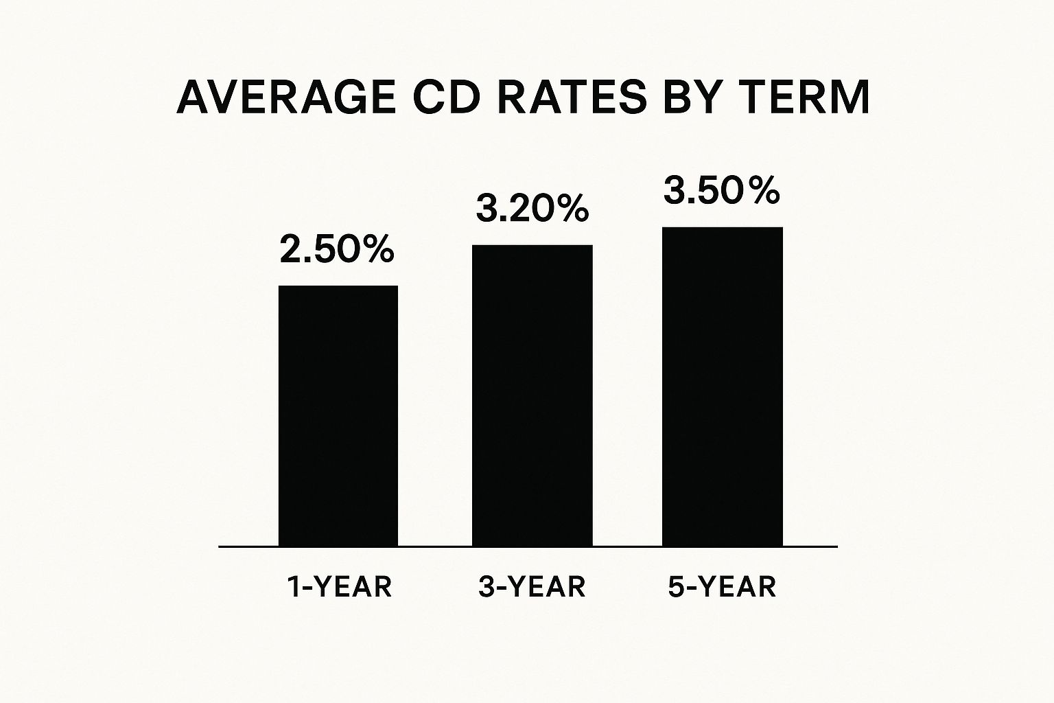 Infographic - A bar chart showing the change in Average CD Rates over the last 5 years