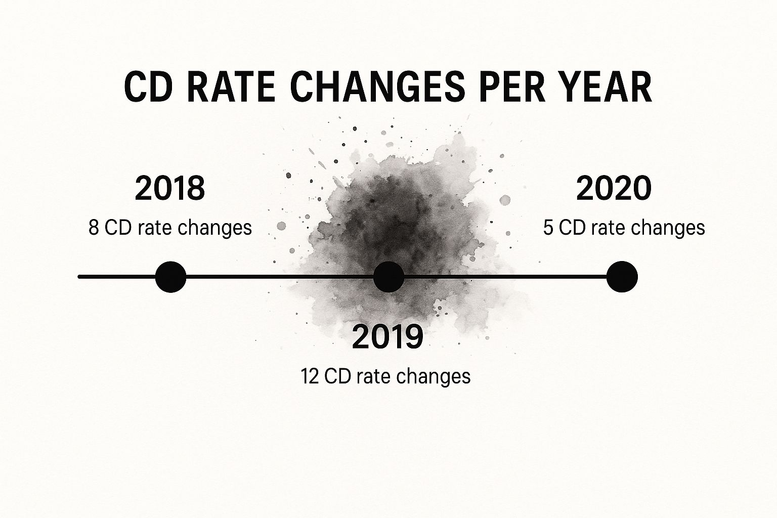 Infographic showing the number of CD rate changes per year: 8 changes in 2018, 12 in 2019, and 5 in 2020.