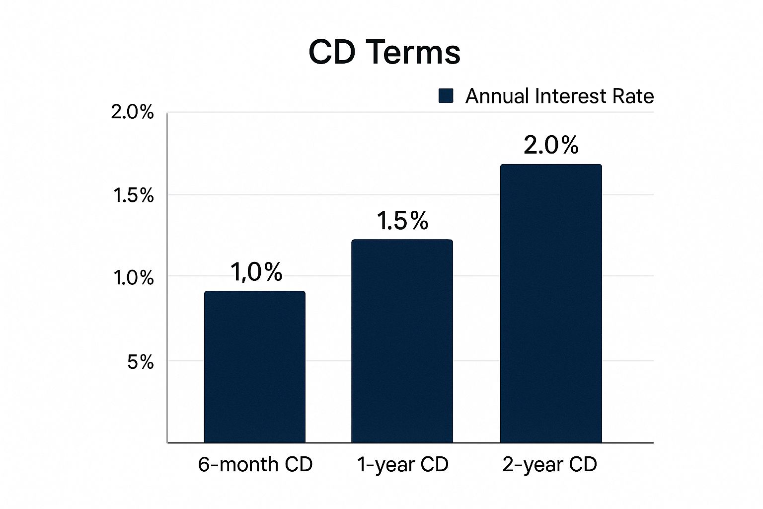 A bar chart comparing CD terms with their annual interest rates for 6-month, 1-year, and 2-year CDs.