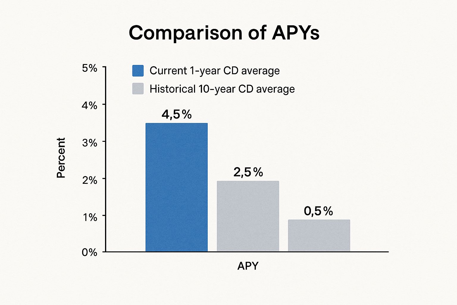 Infographic about is a cd a good investment