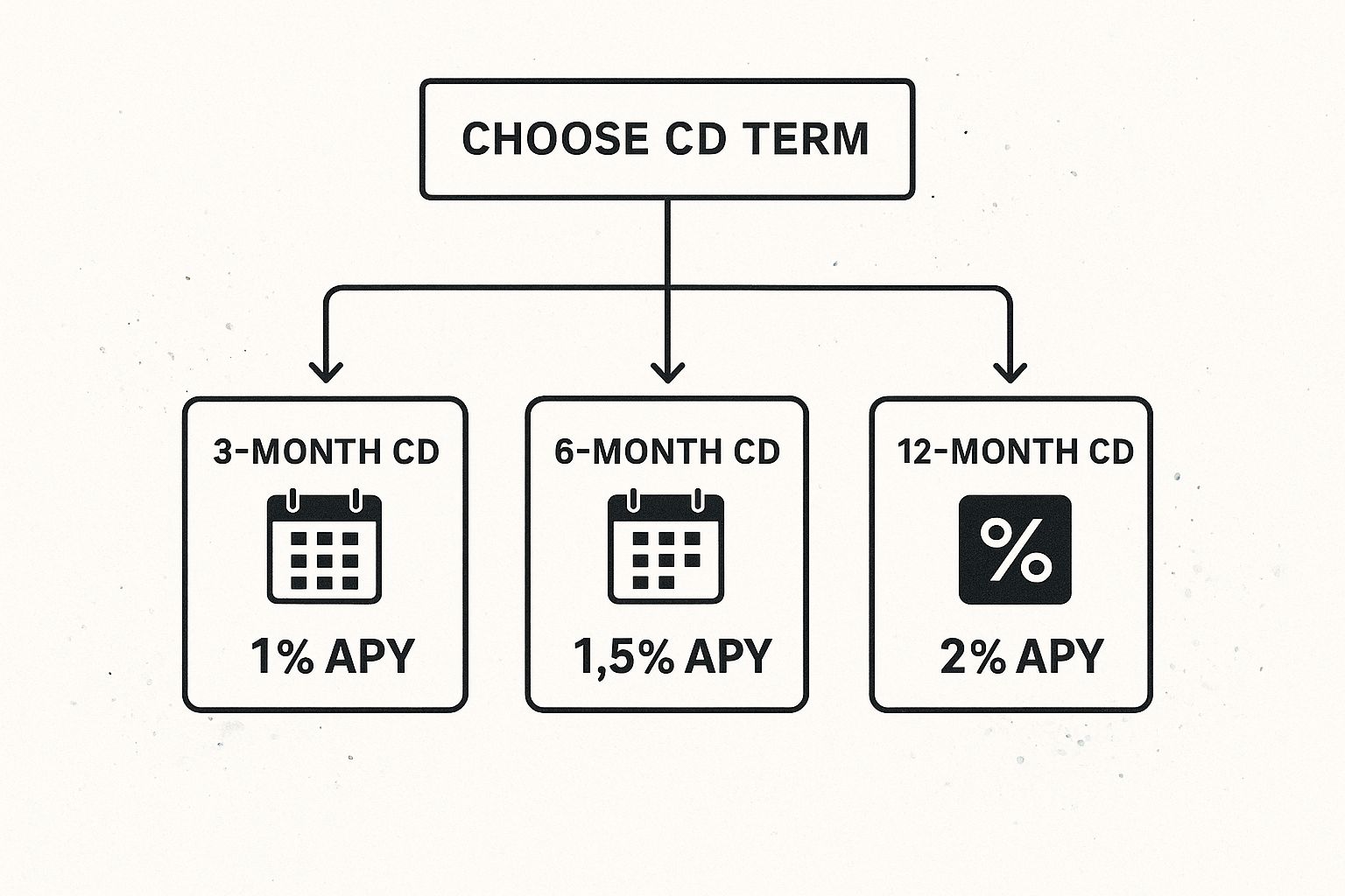 Infographic about compare cd rates