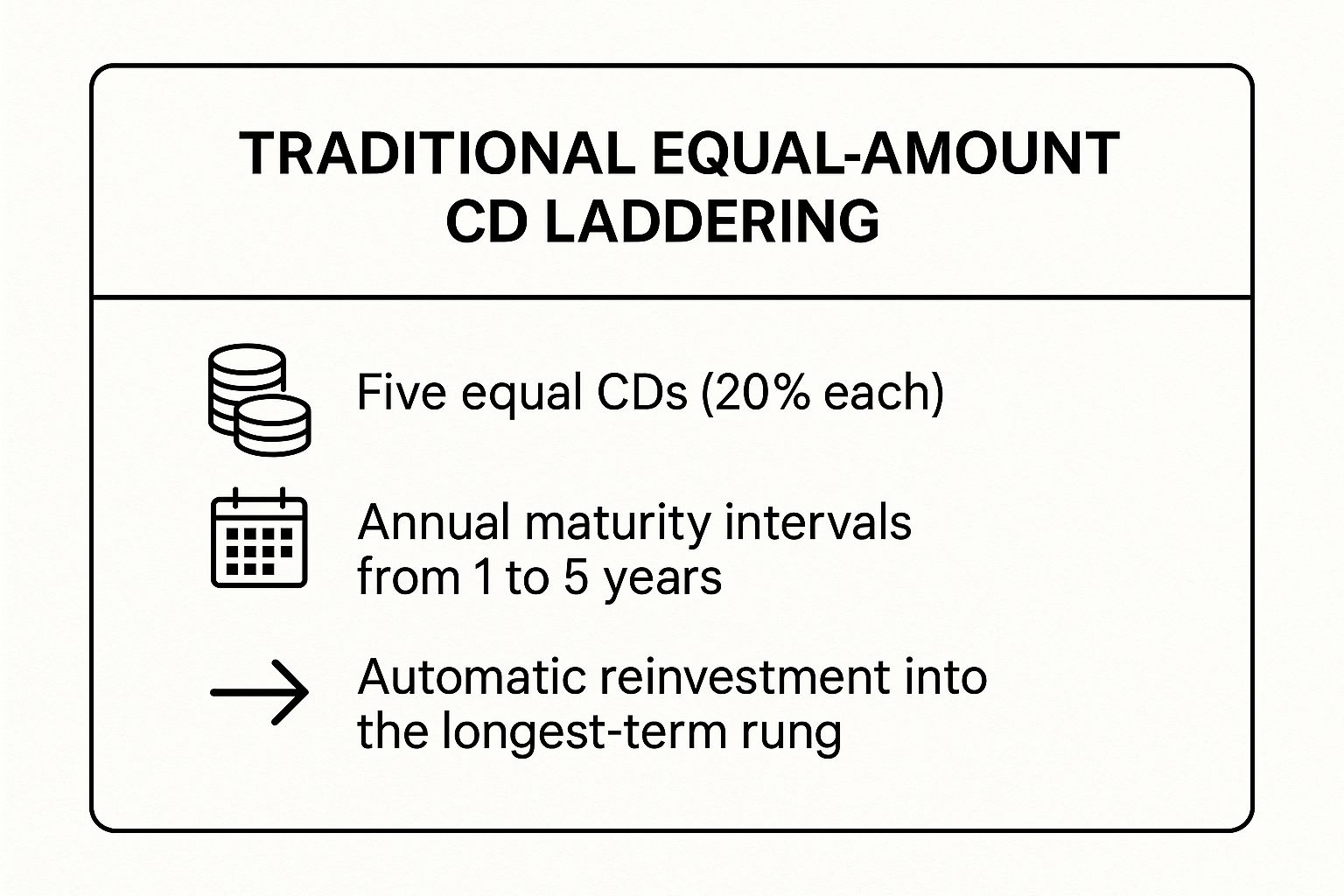 Infographic showing key data about Traditional Equal-Amount Laddering