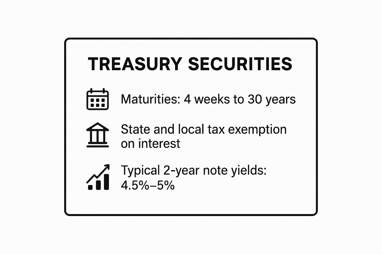 Infographic showing key data about Treasury Securities (Bills, Notes, and Bonds)