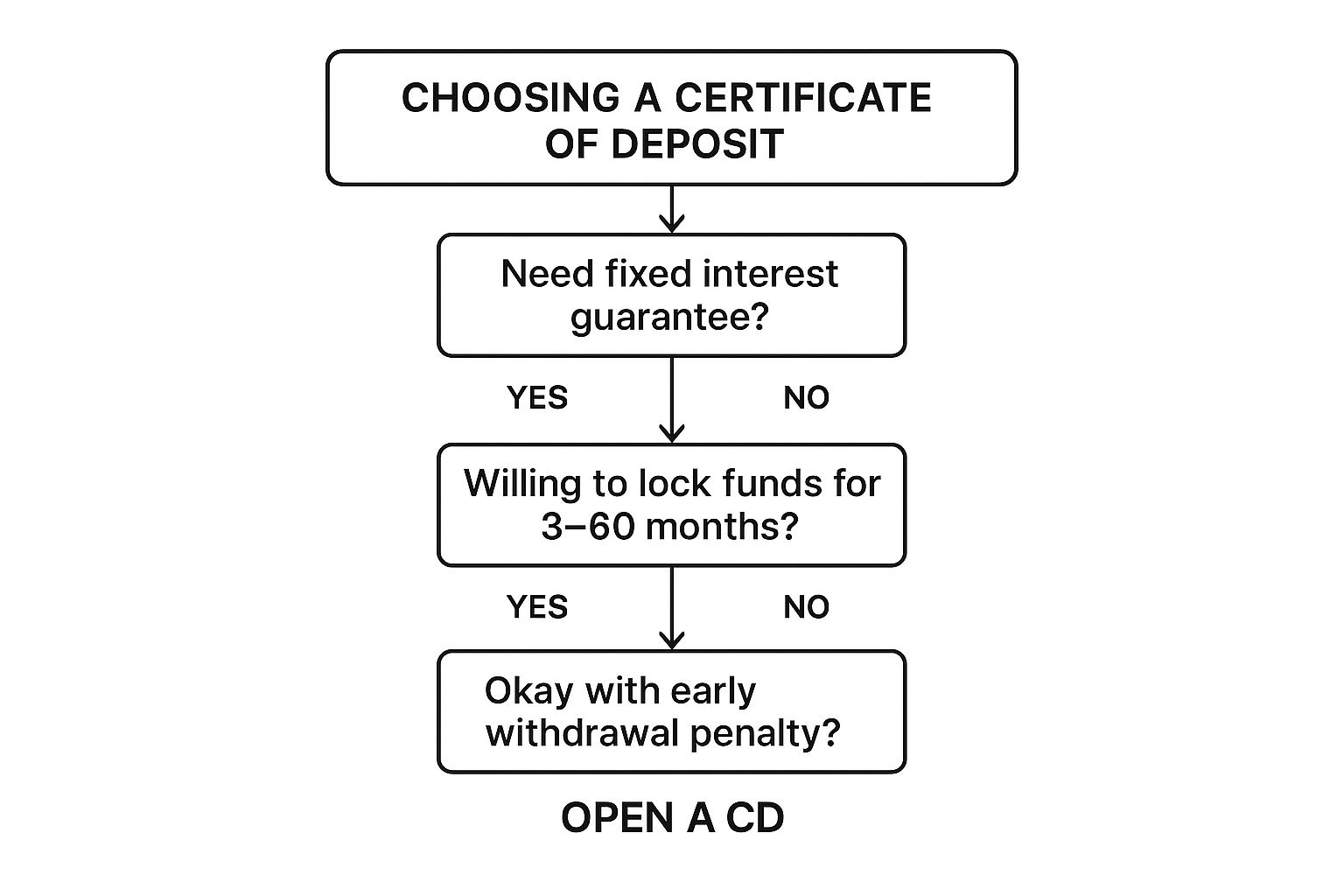 Infographic showing key data about Certificate of Deposit (CD)