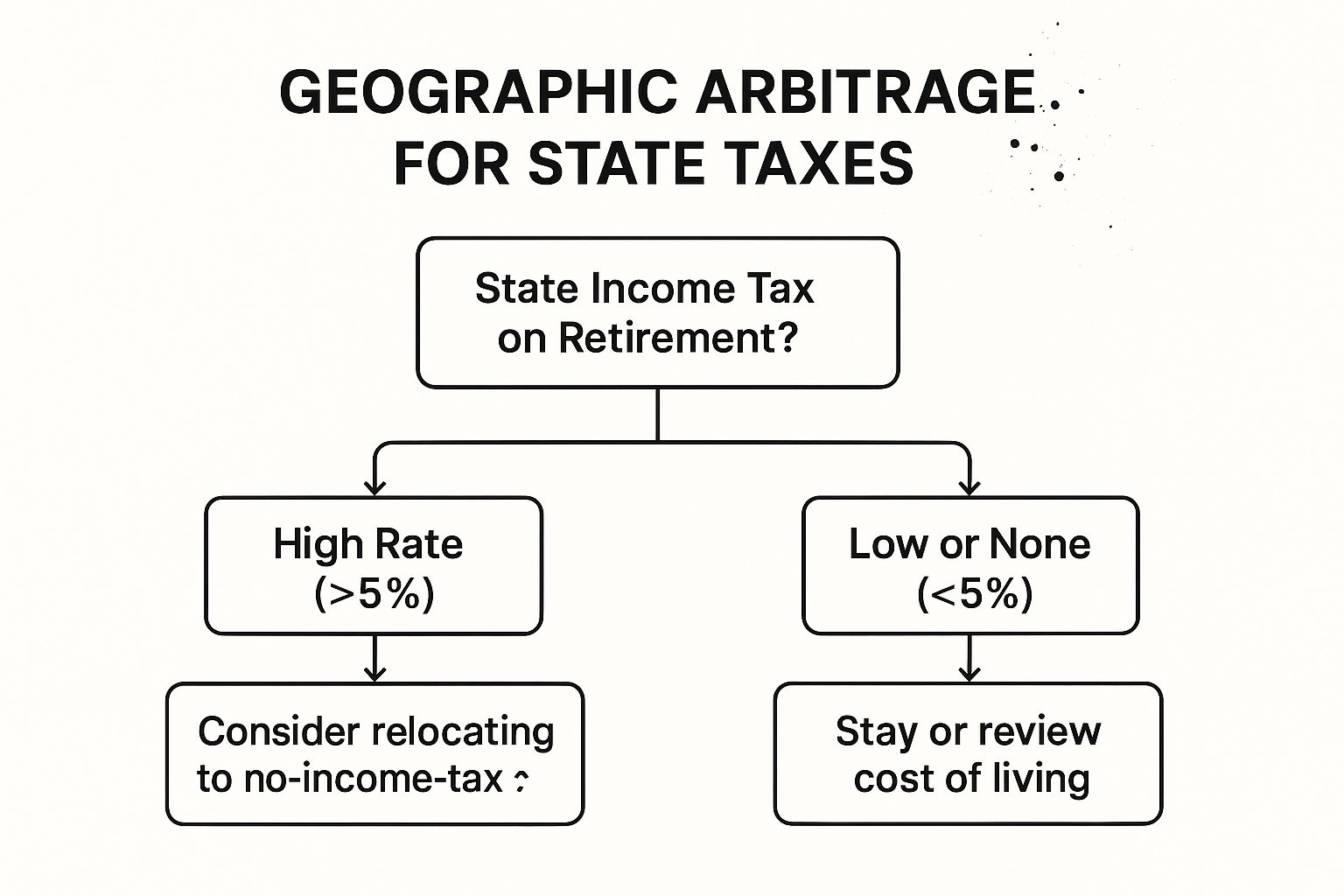 Infographic showing key data about Tax-Efficient Withdrawal Sequencing