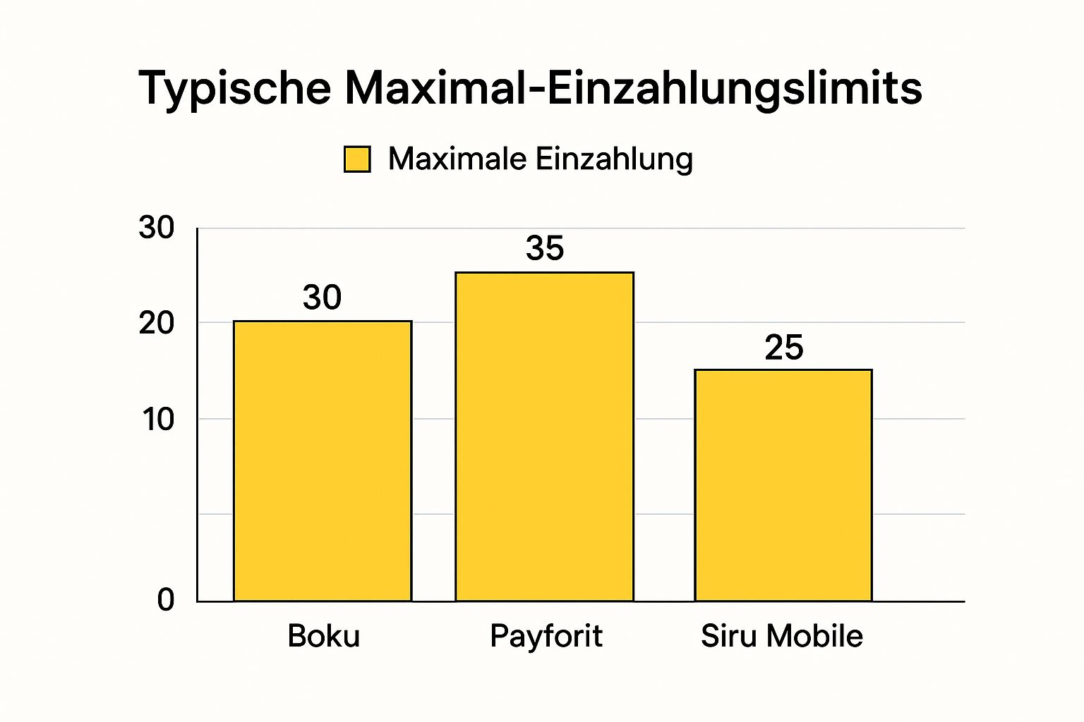 Infografik zu Einzahlungslimits bei Casino-Zahlungsanbietern