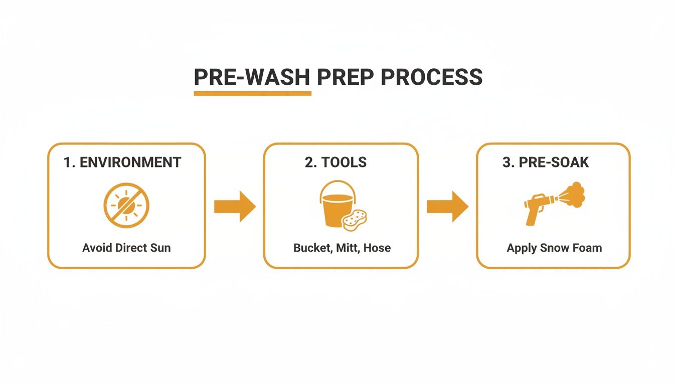 Flowchart illustrating the pre-wash prep process for vehicle detailing, covering environment, tools, and pre-soak.