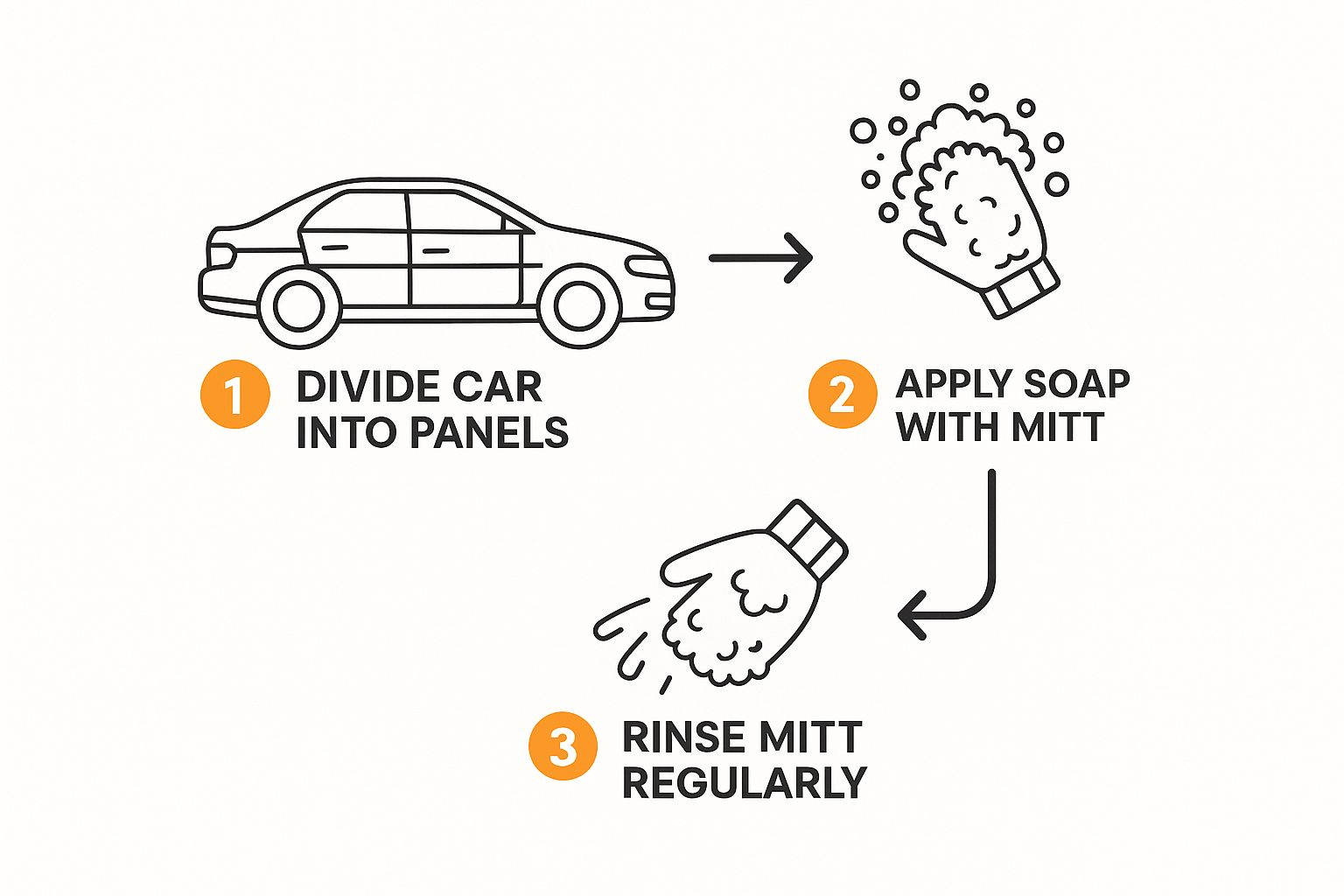 Infographic about how to wash a car properly