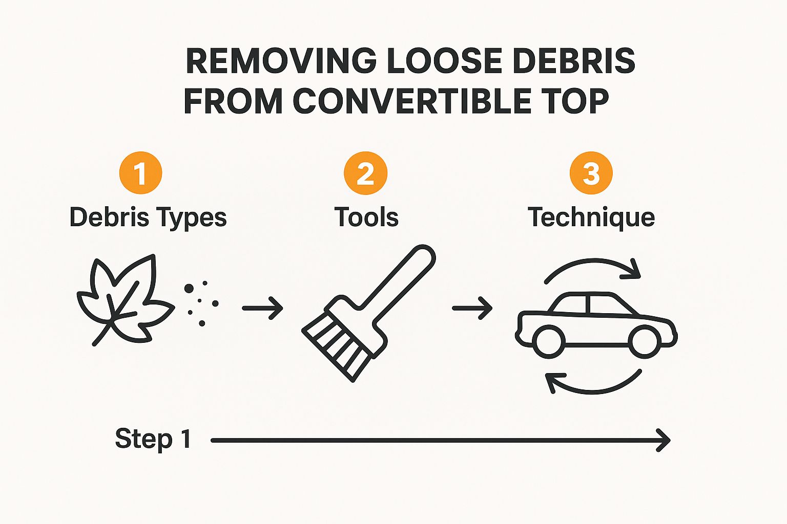 Infographic about how to clean a convertible top