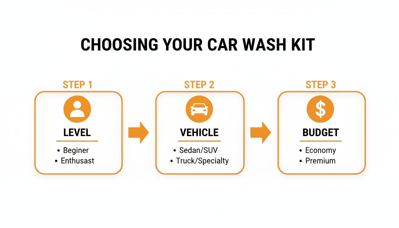 A flowchart detailing three steps to choose a car wash kit: level, vehicle type, and budget.