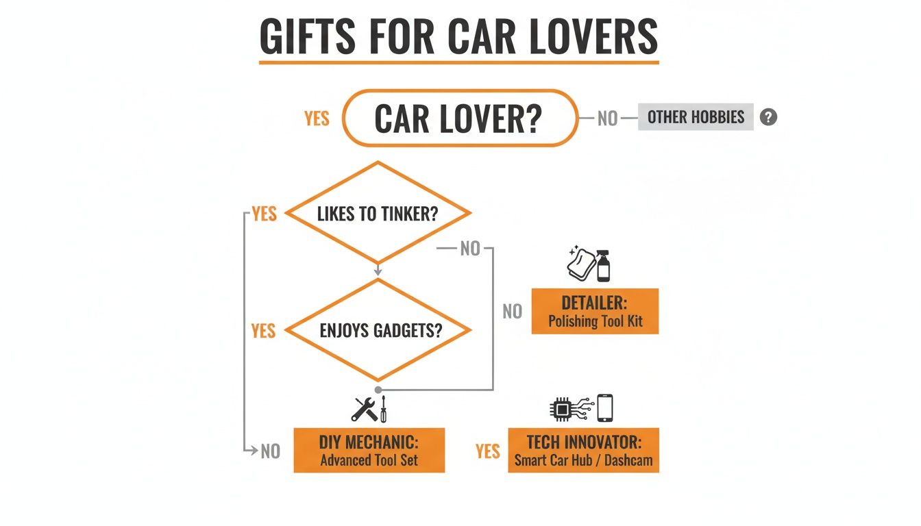 A flowchart titled 'Gifts for Car Lovers' guiding gift selection based on interests like tinkering or gadgets.