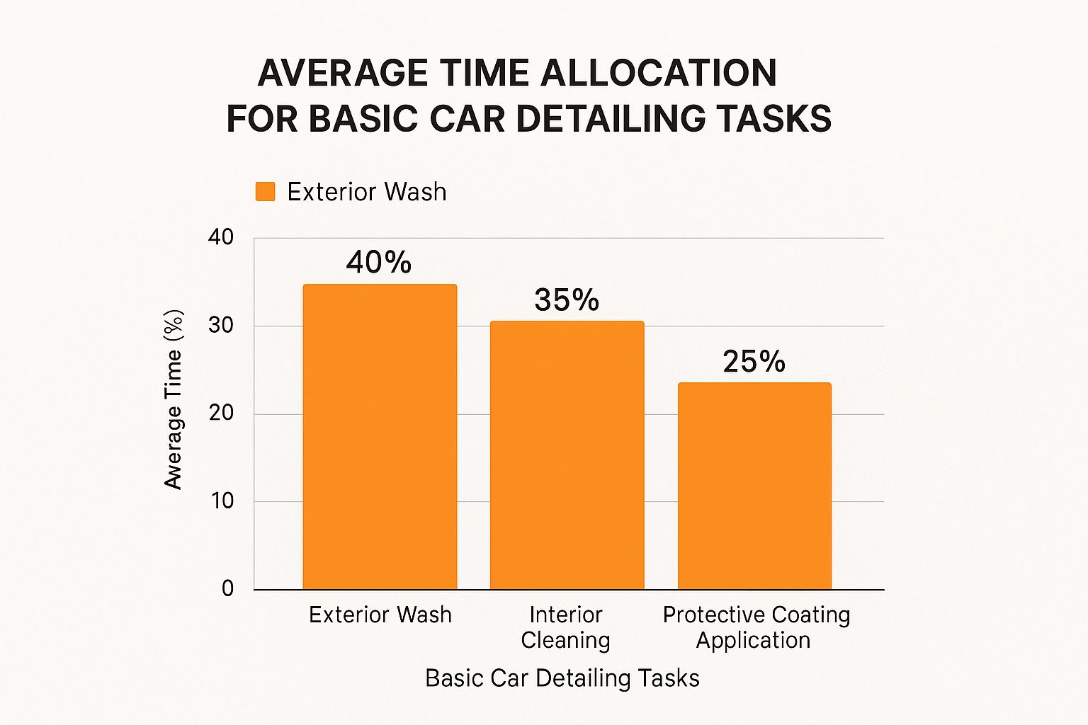 Infographic about basic car detailing