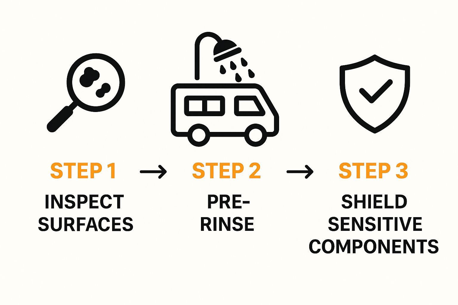 Infographic about how to wash rv