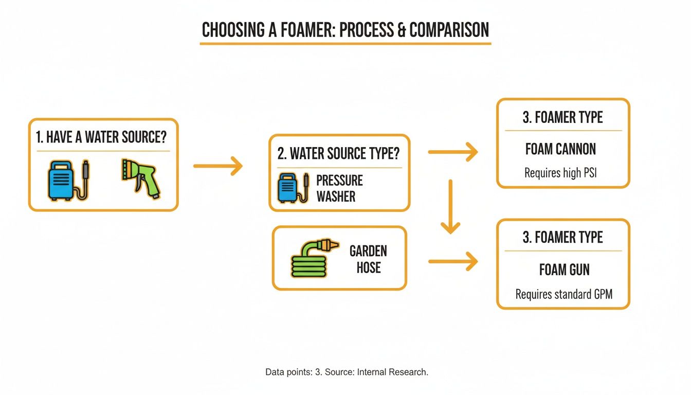 Flowchart comparing foamers: foam cannon for pressure washer (high PSI), foam gun for garden hose (standard GPM).