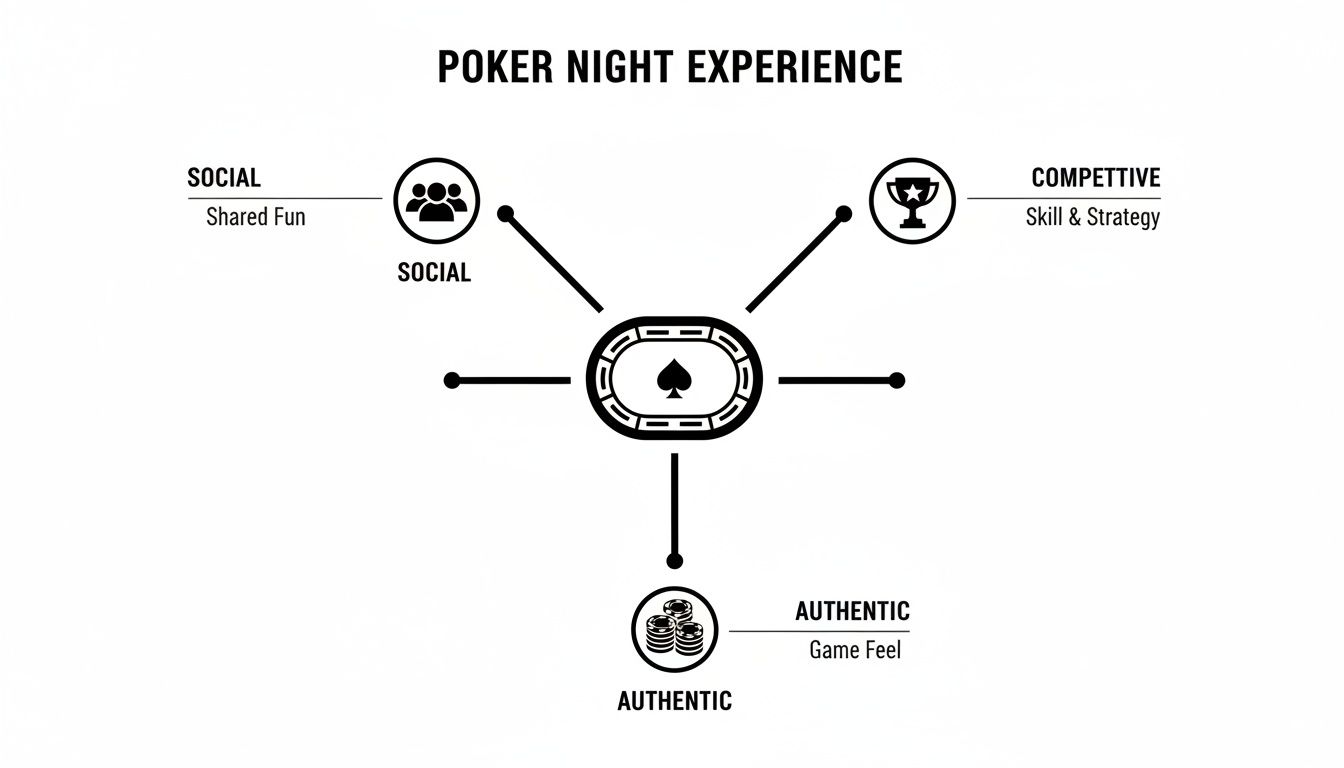 Diagram illustrating the Poker Night Experience with Social, Competitive, and Authentic aspects and their descriptions.