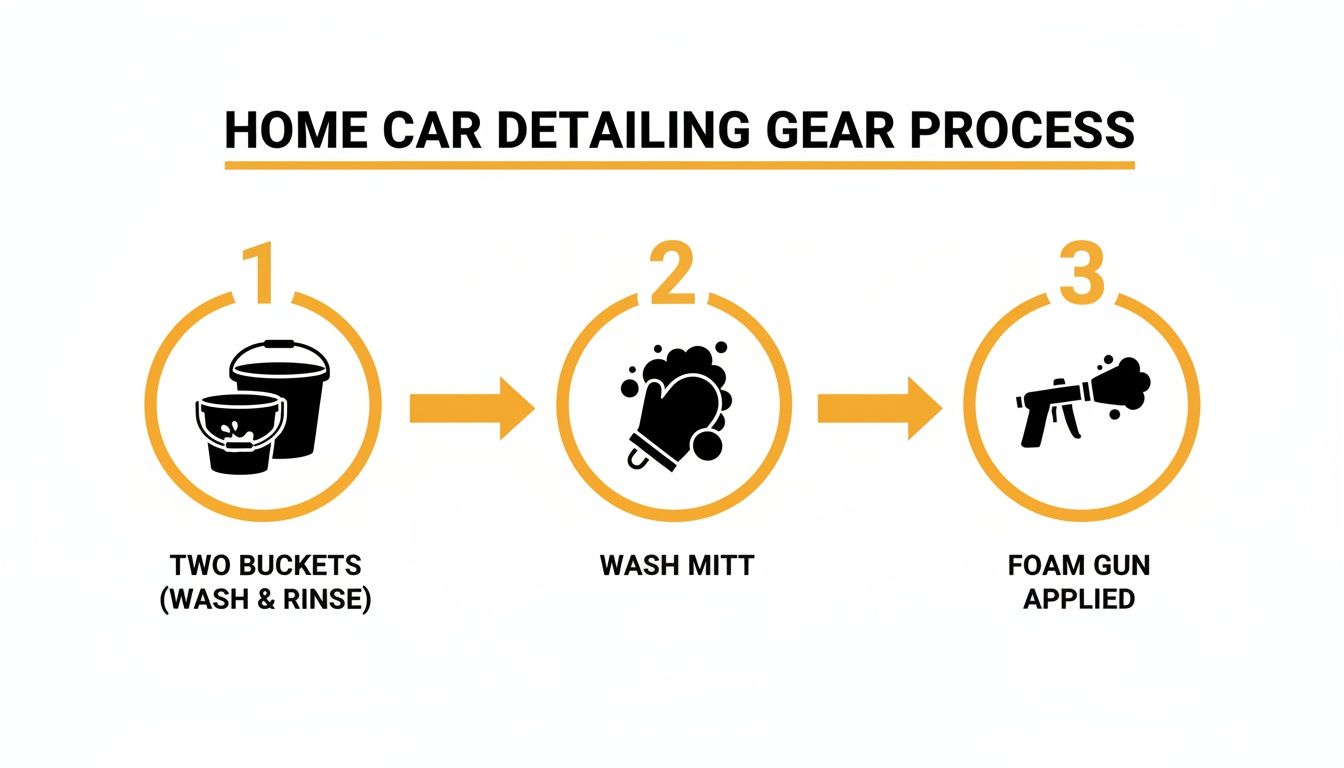 A diagram illustrating a 3-step home car detailing process: two buckets, wash mitt, and foam gun.