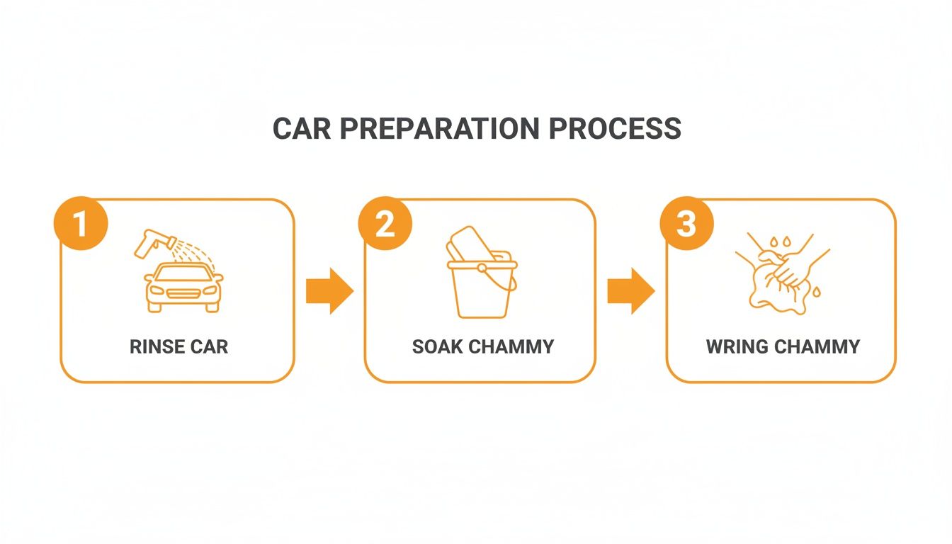 Three-step car preparation process: rinsing the car, soaking, and wringing a chamois for cleaning.