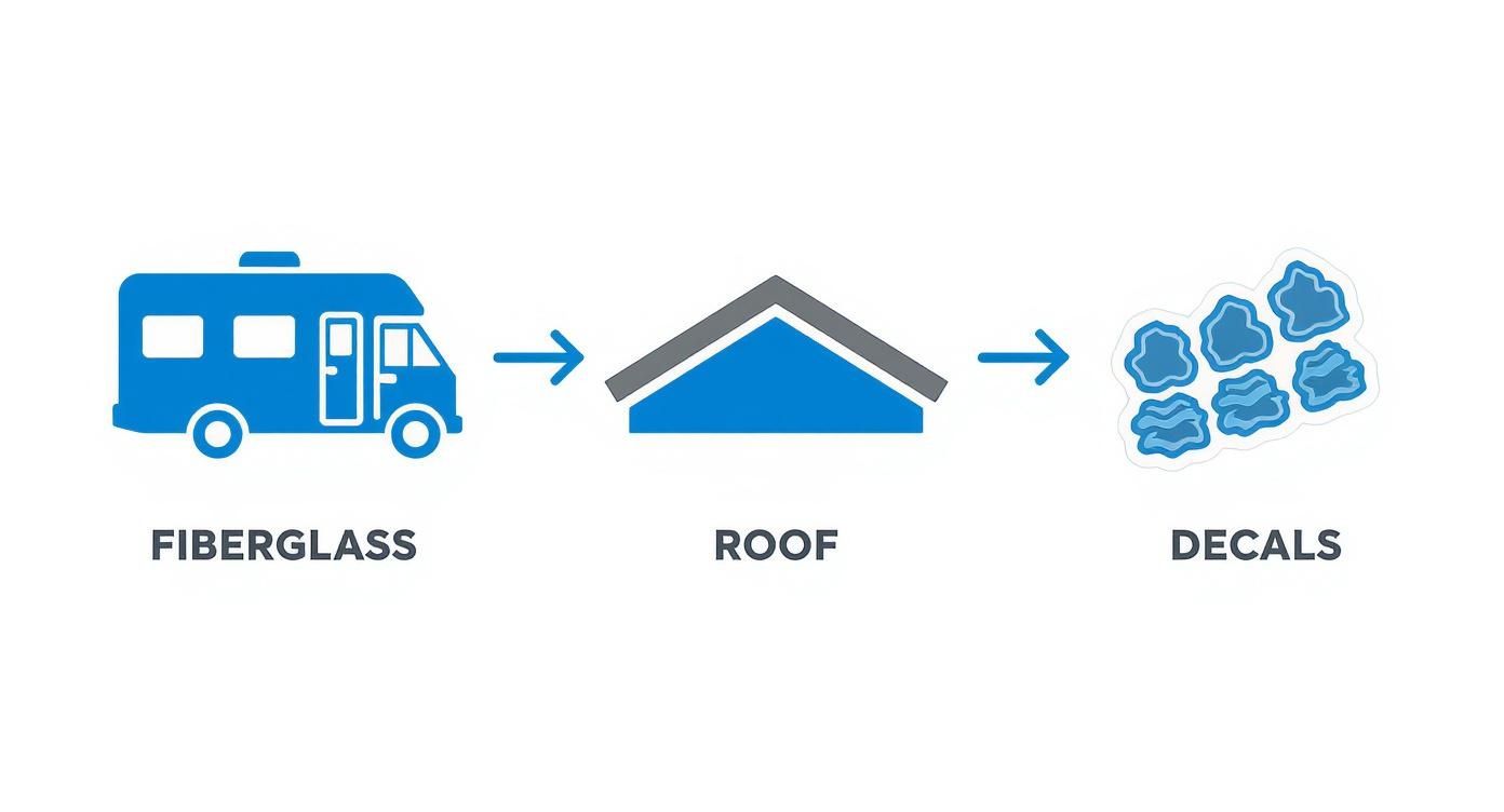 Infographic about rv exterior cleaning products