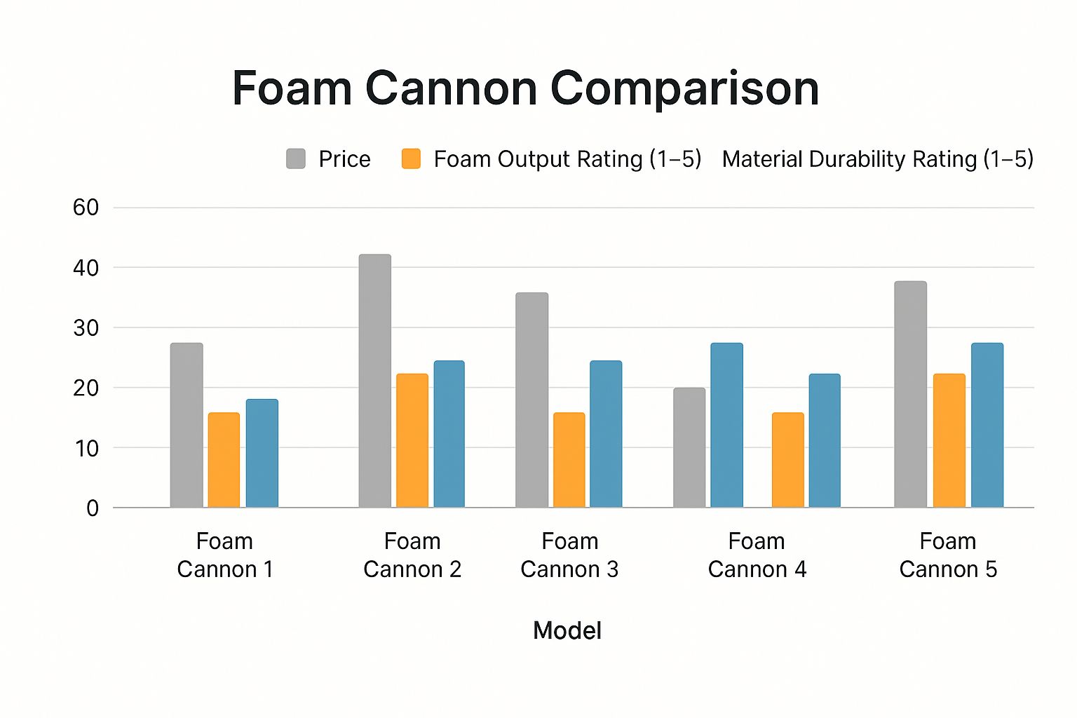 Infographic about best car wash foam cannon