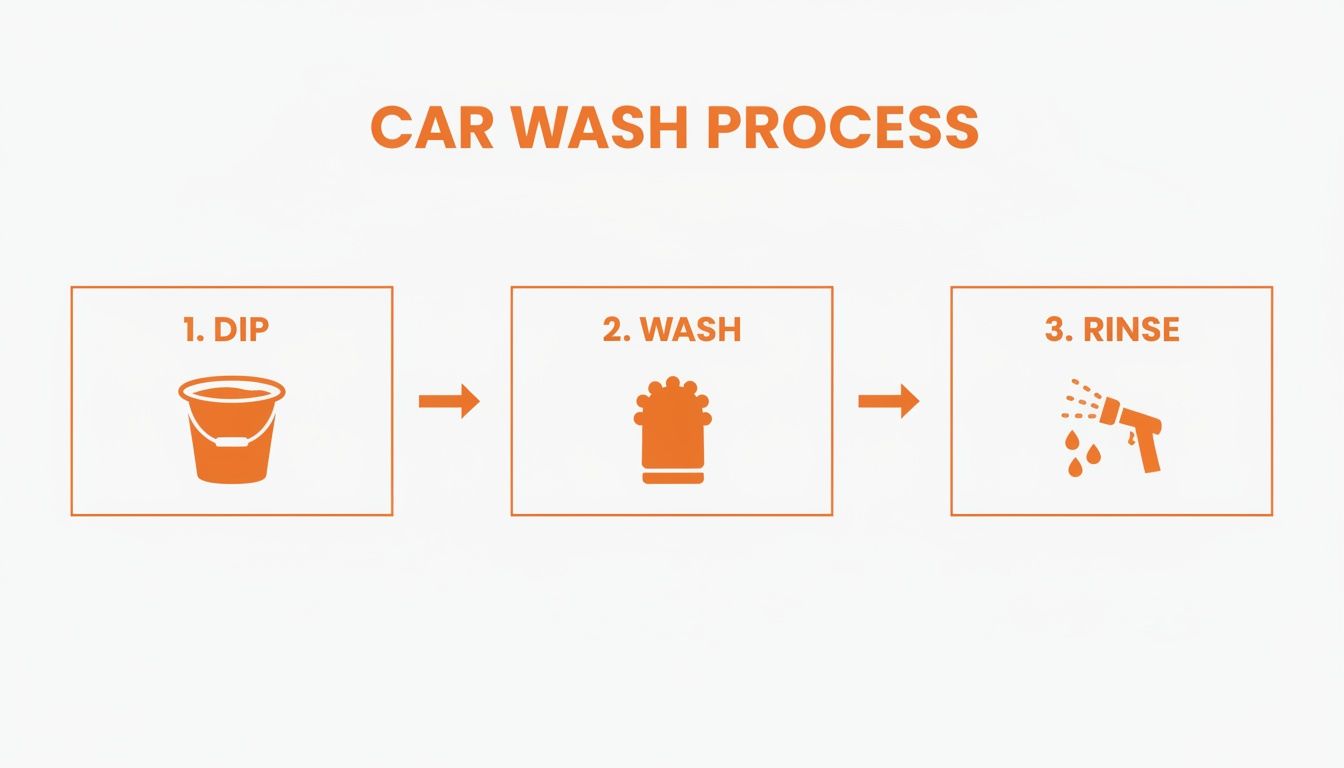 An infographic showing a three-step car wash process: dip, wash, and rinse with corresponding icons.