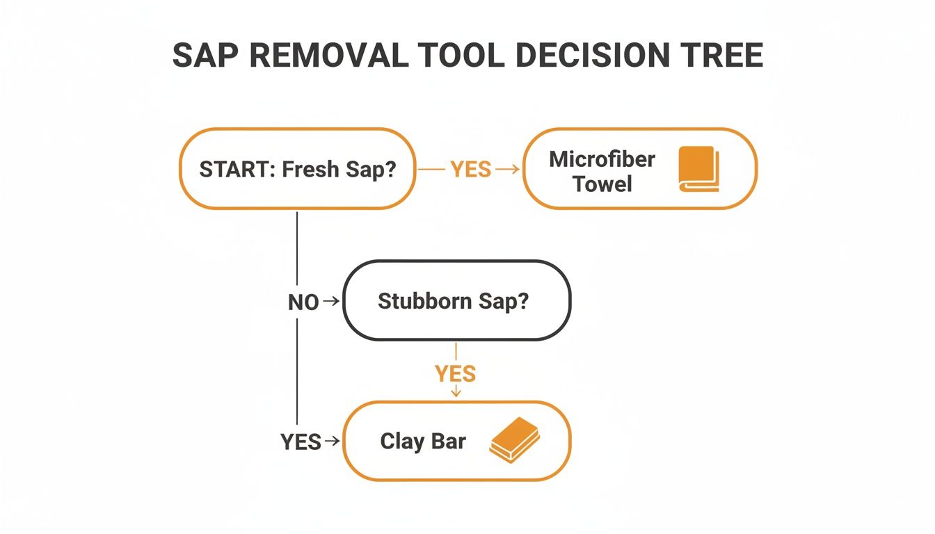 A decision tree flowchart illustrating the steps to remove sap from a car's paint using a microfiber towel or clay bar.