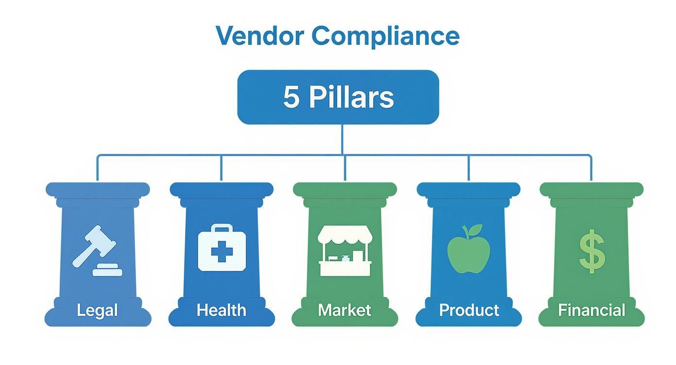 Five pillars of vendor compliance including legal, health, market, product, and financial requirements diagram