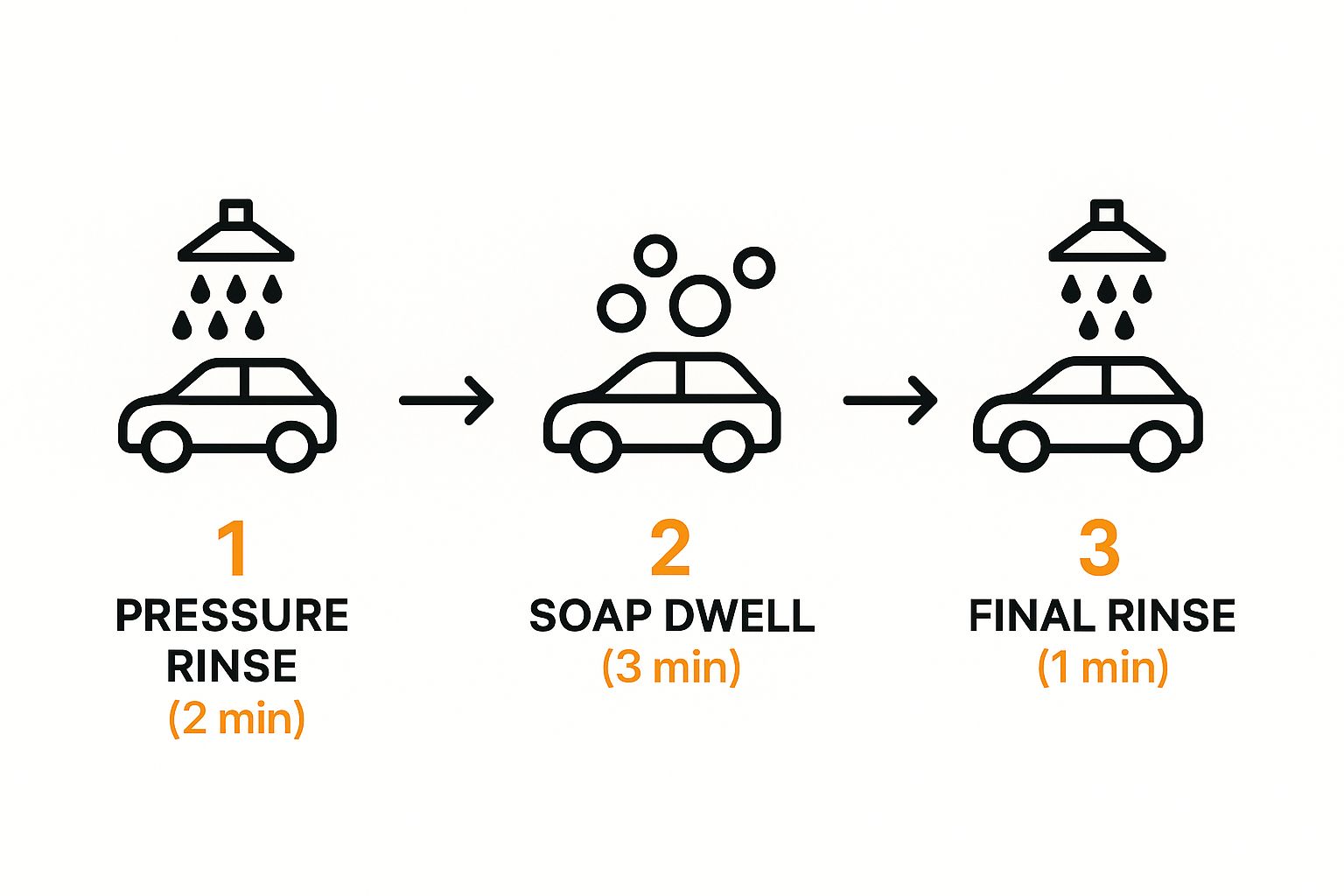 Infographic about car wash steps