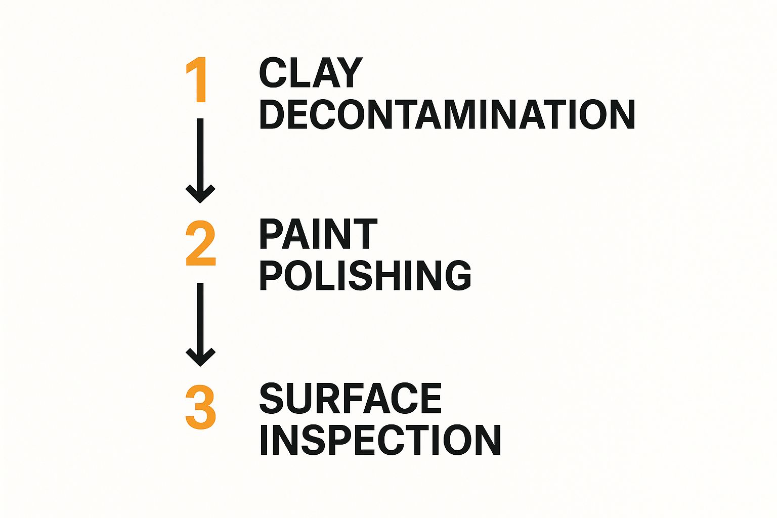 Infographic showing the process flow from Clay Decontamination to Paint Polishing to Surface Inspection