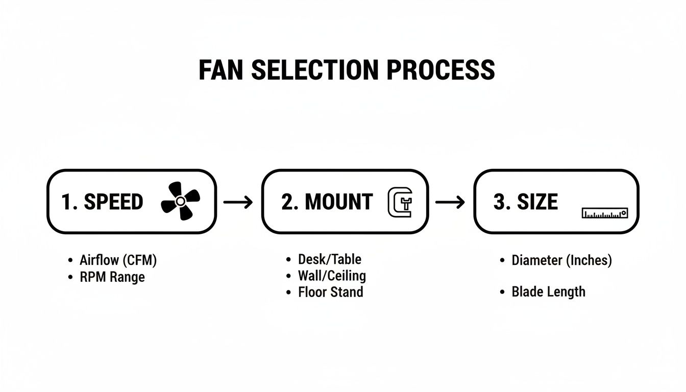 A fan selection process infographic outlining steps for choosing a fan based on speed, mount, and size.