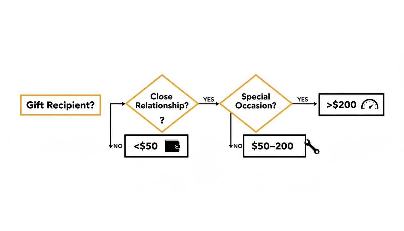Infographic about christmas presents for car guys