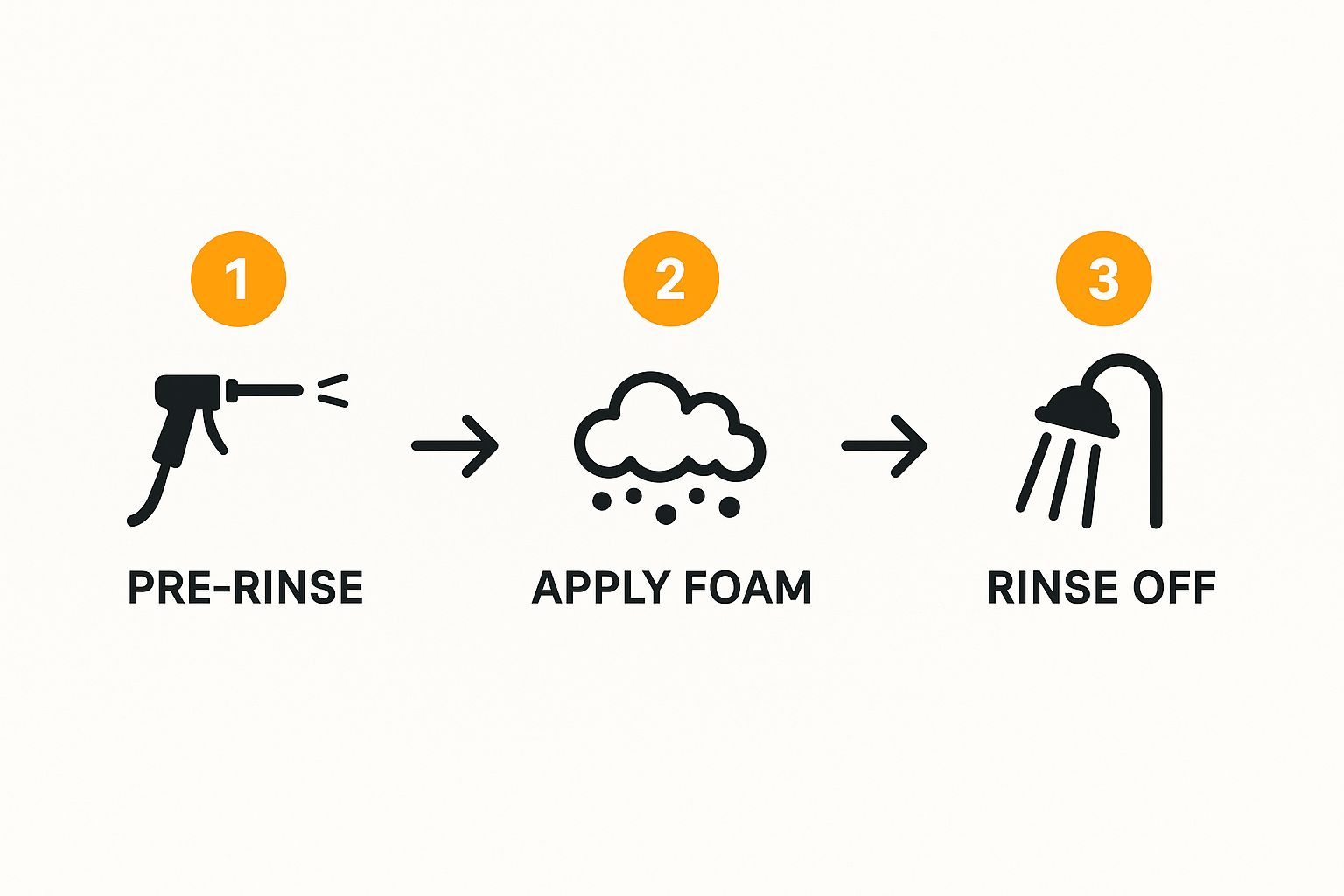 Infographic about best way to wash car without scratching
