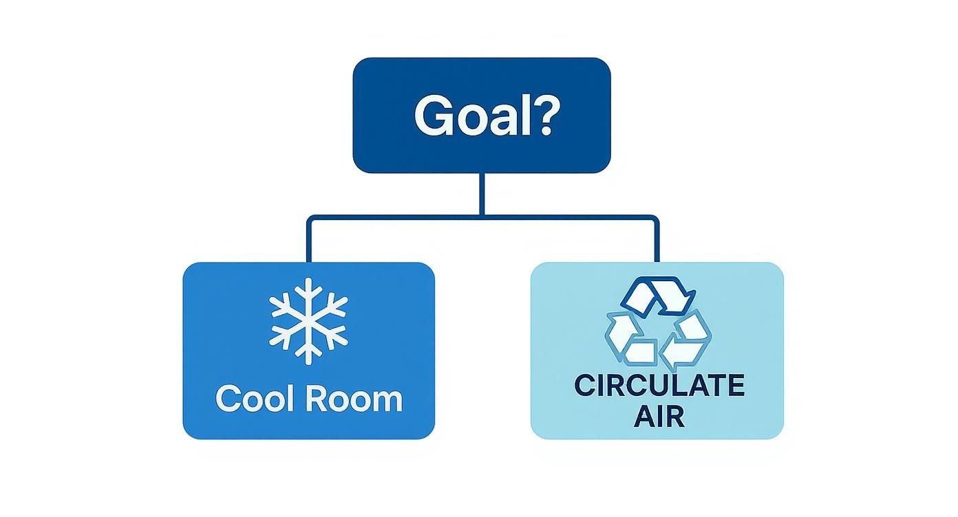 Flowchart diagram showing air conditioning goals: cool room with snowflake icon and circulate air with recycling symbol