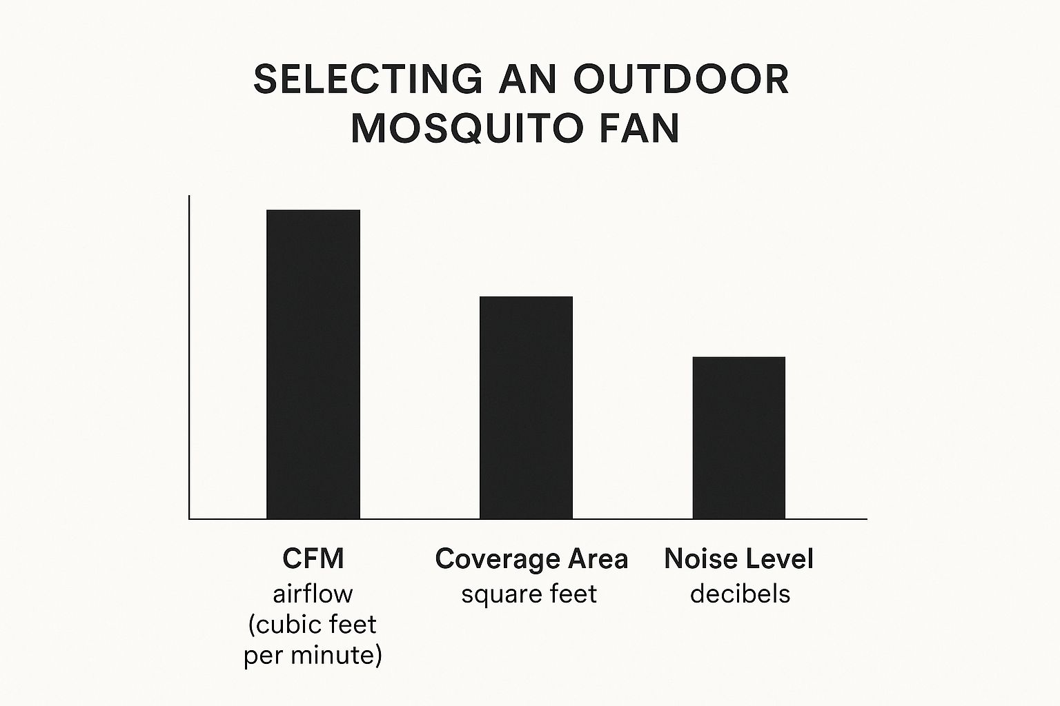 An infographic comparing outdoor mosquito fans based on CFM, Coverage Area, and Noise Level.