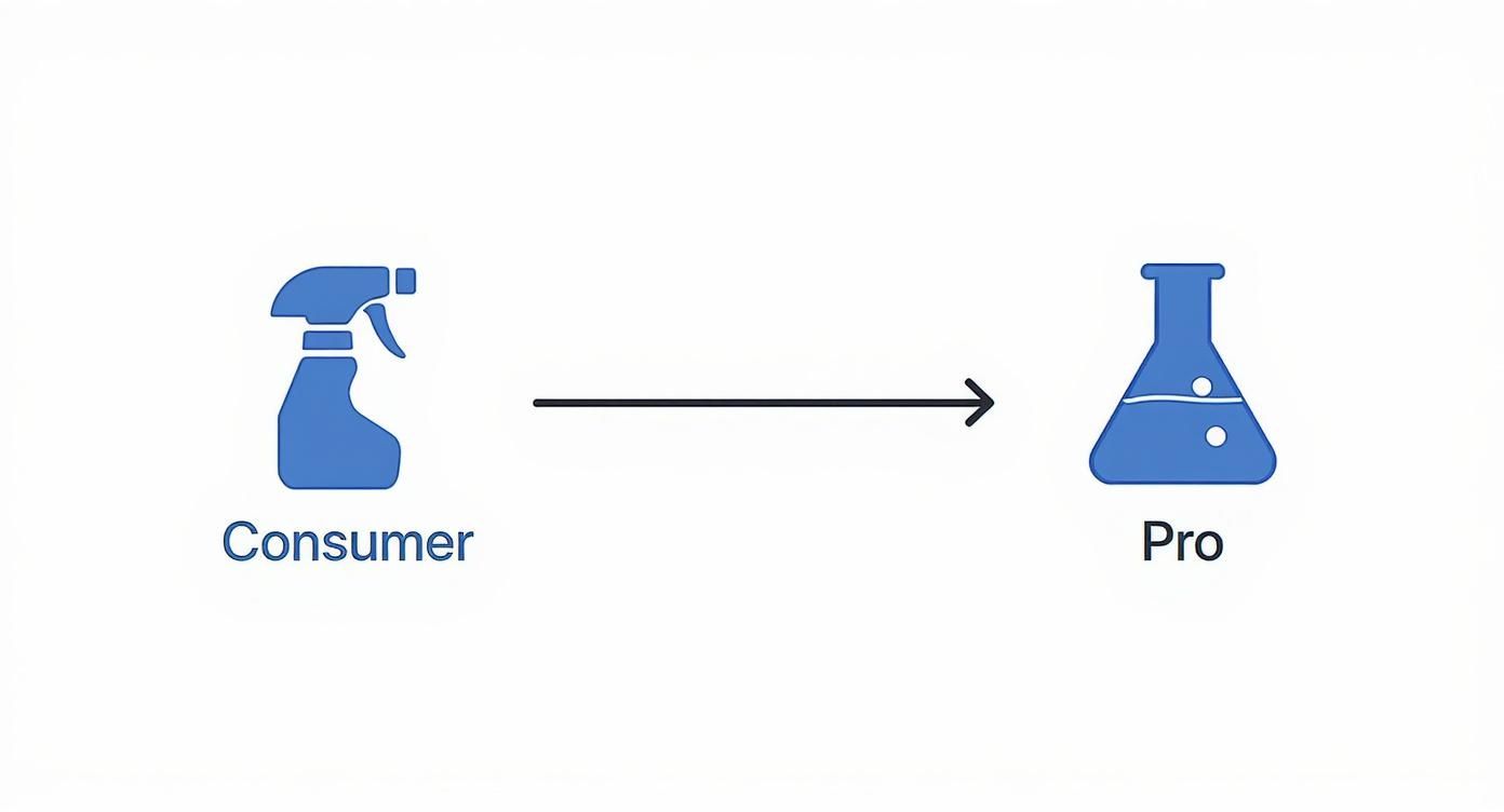 Diagram showing transition from consumer spray bottle to professional laboratory beaker for car detailing products