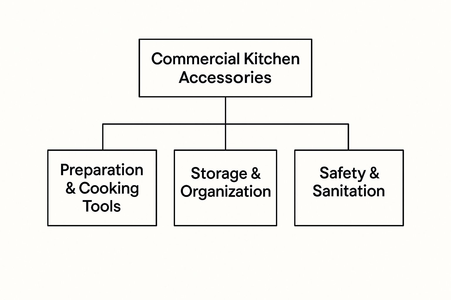 Infographic about commercial kitchen accessories