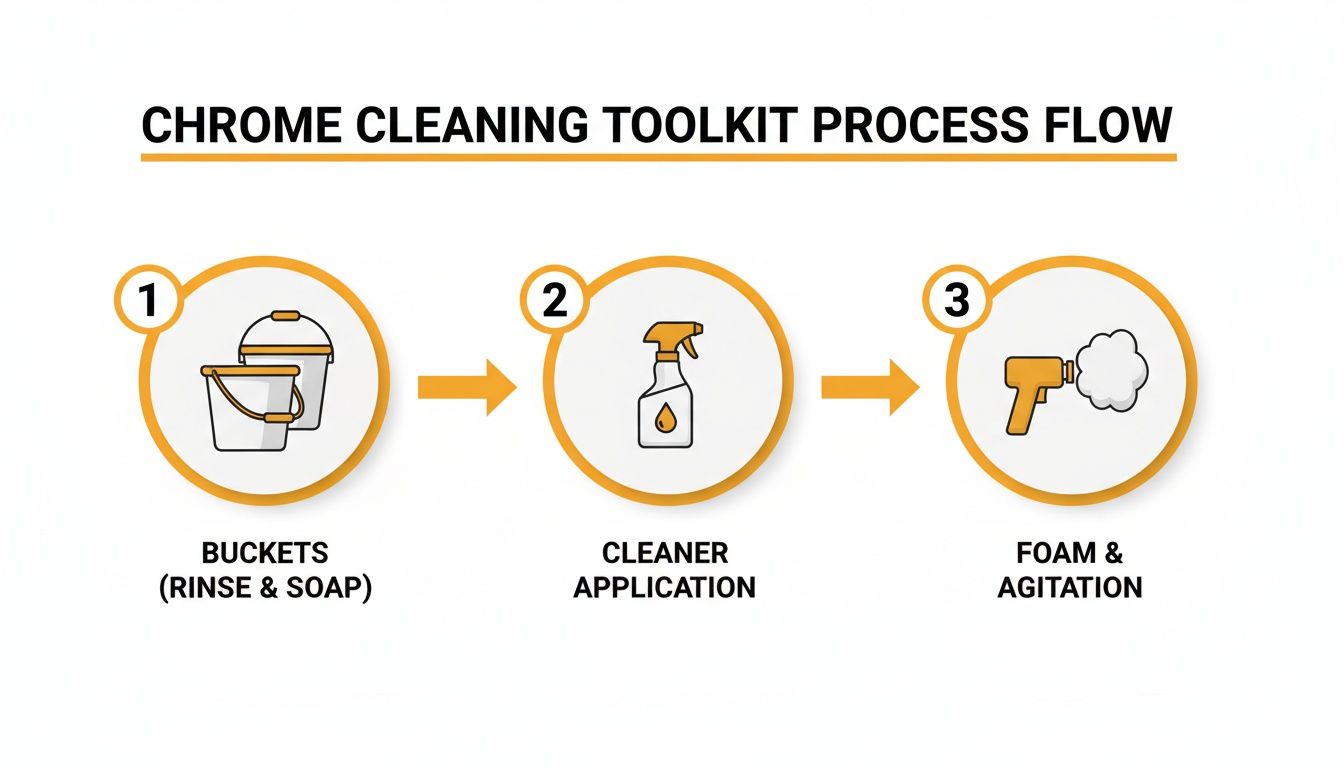 A three-step process flow for cleaning chrome, showing buckets, cleaner application, and foam agitation.
