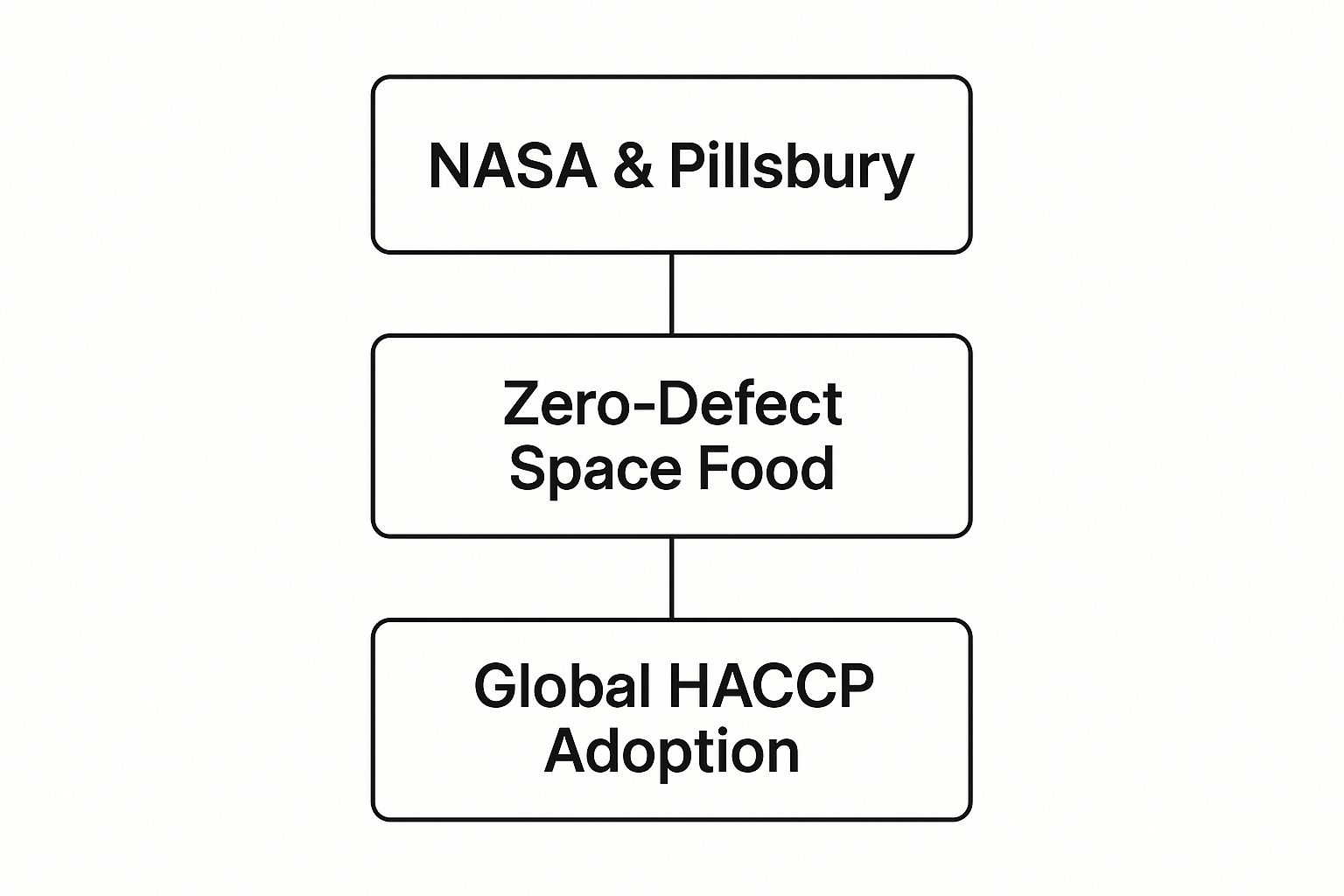 Infographic showing the development of HACCP from a collaboration between NASA and Pillsbury to create 'Zero-Defect Space Food' leading to its 'Global HACCP Adoption'.