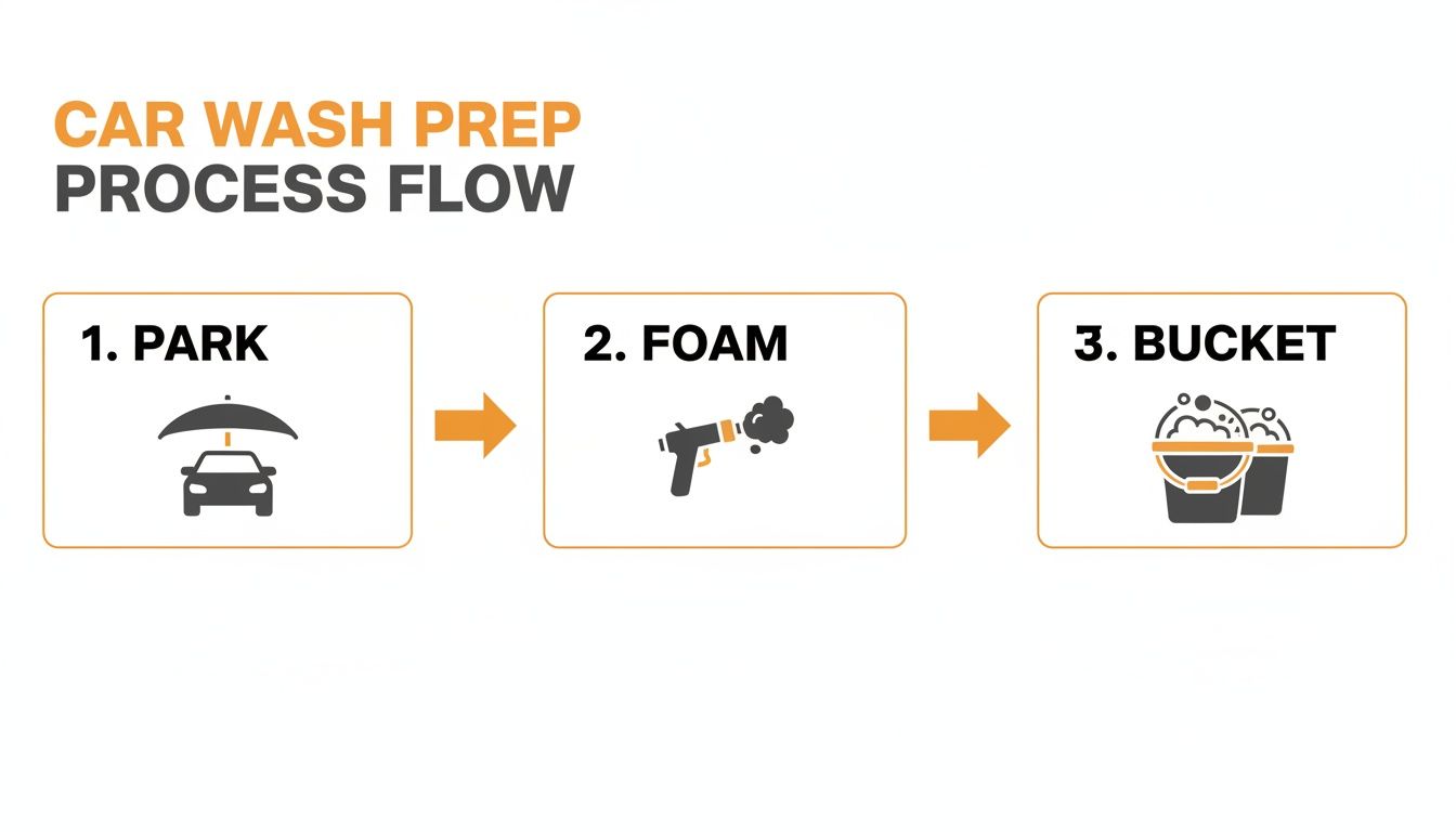 A three-step car wash preparation process flow diagram showing parking, foaming, and using buckets.